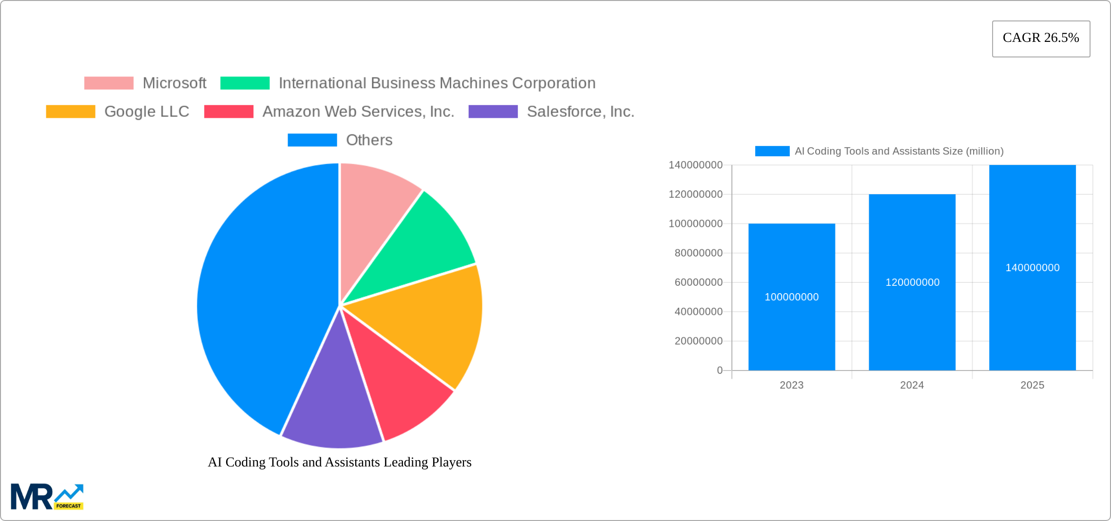 AI Coding Tools and Assistants Research Report - Market Size, Growth & Forecast
