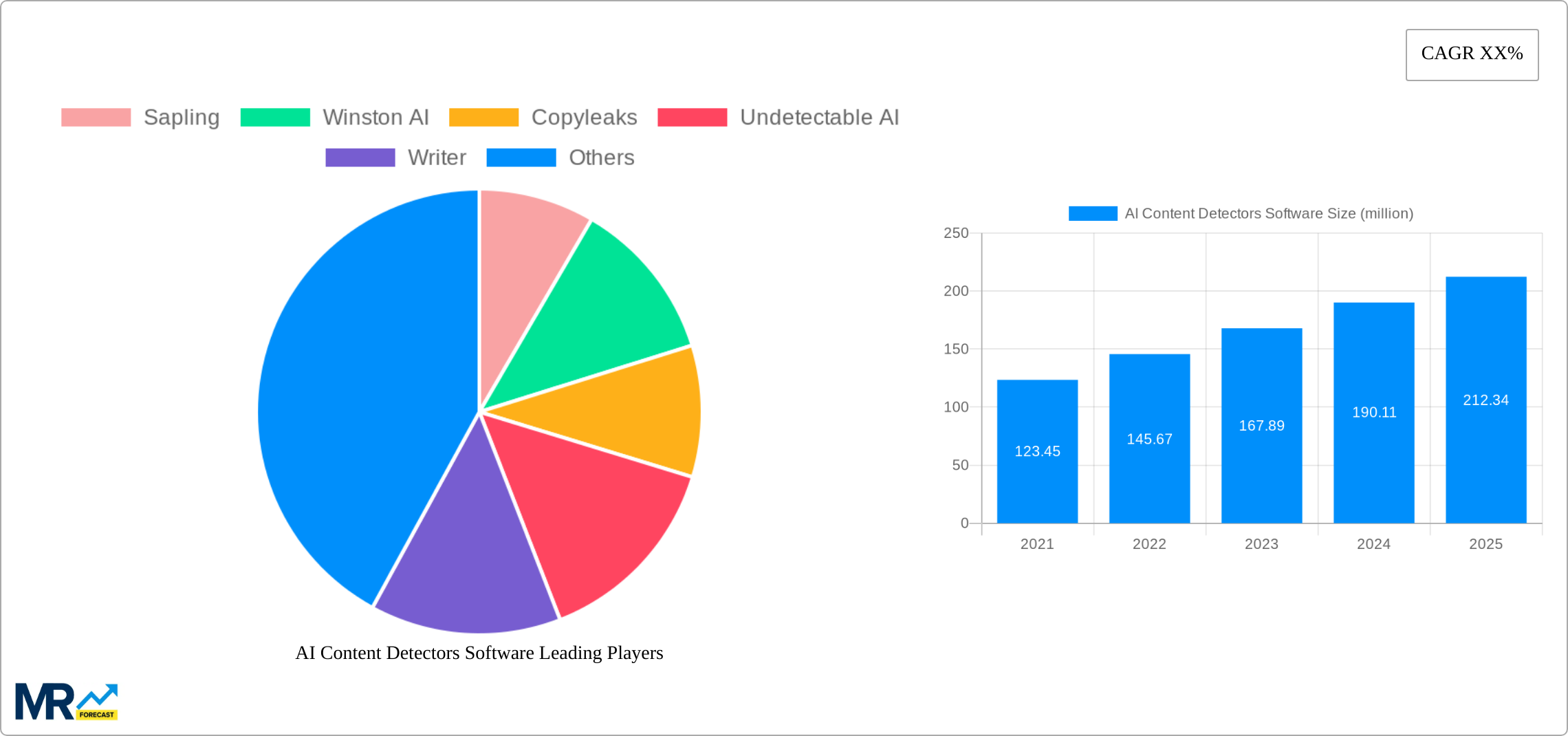 AI Content Detectors Software Research Report - Market Size, Growth & Forecast
