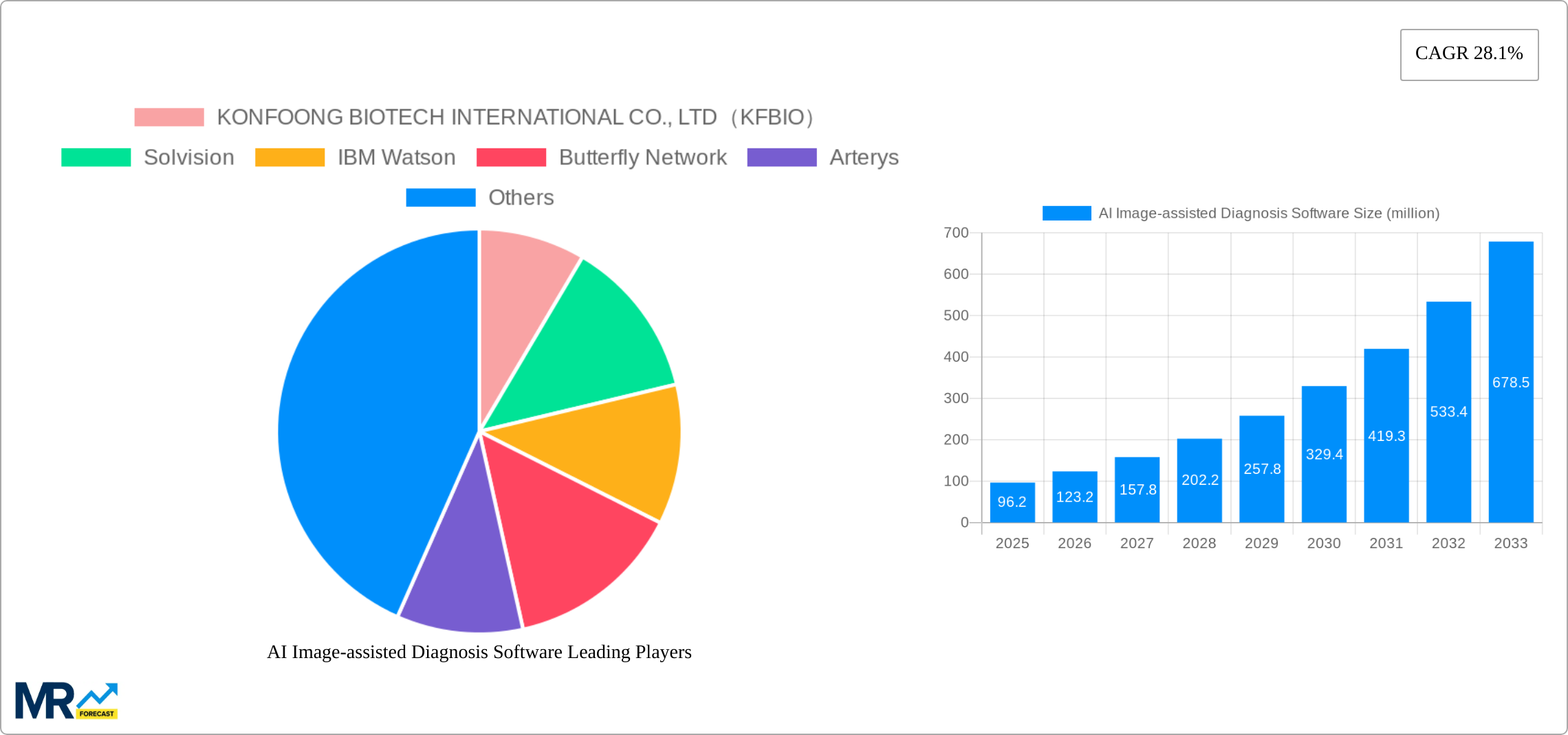 AI Image-assisted Diagnosis Software Research Report - Market Size, Growth & Forecast