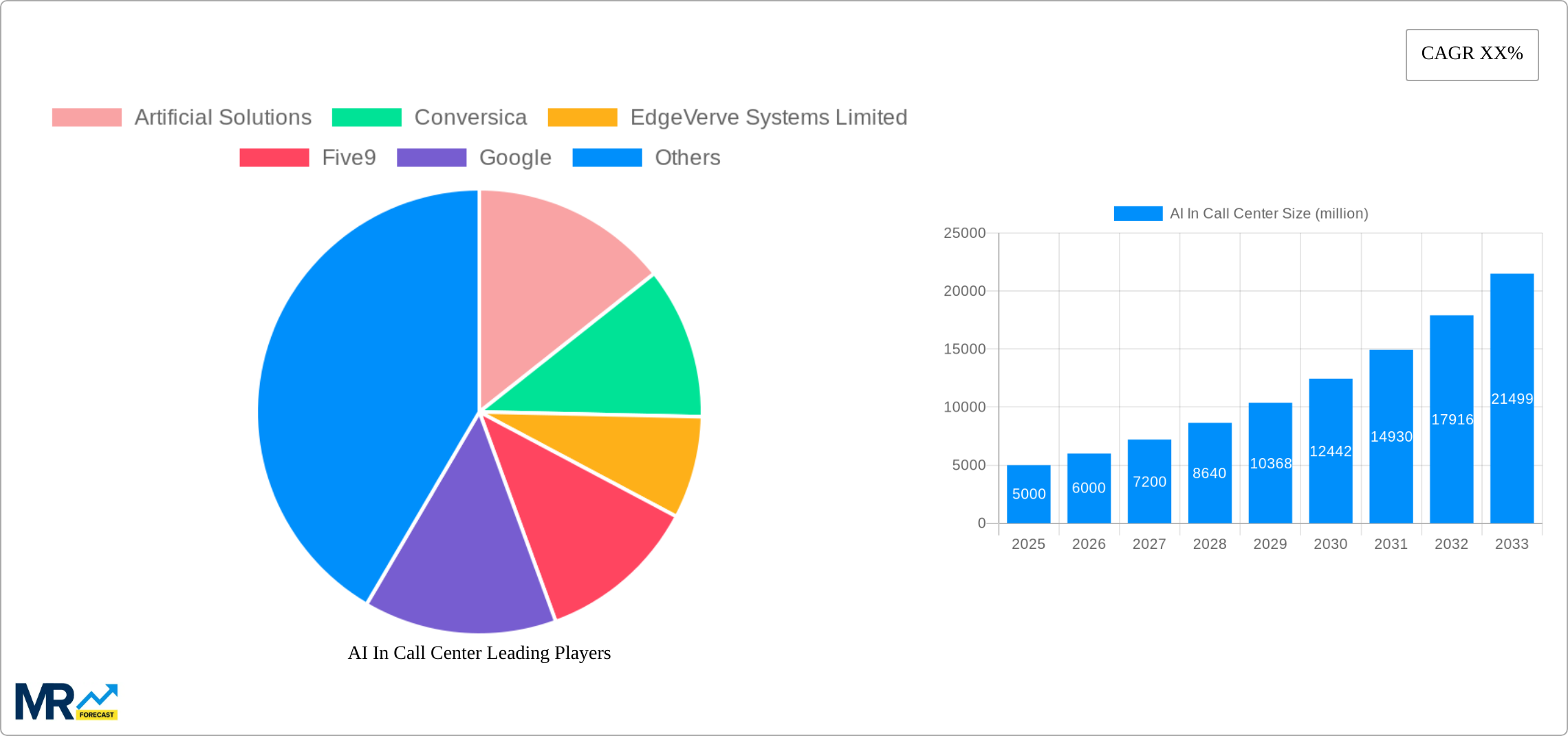 AI In Call Center Research Report - Market Size, Growth & Forecast