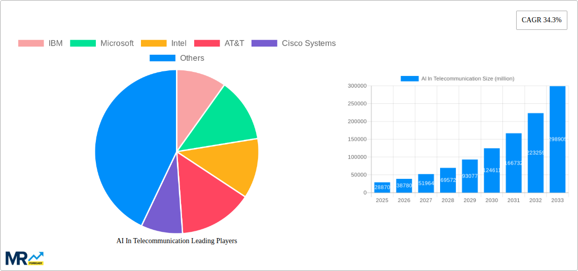 AI In Telecommunication Research Report - Market Size, Growth & Forecast