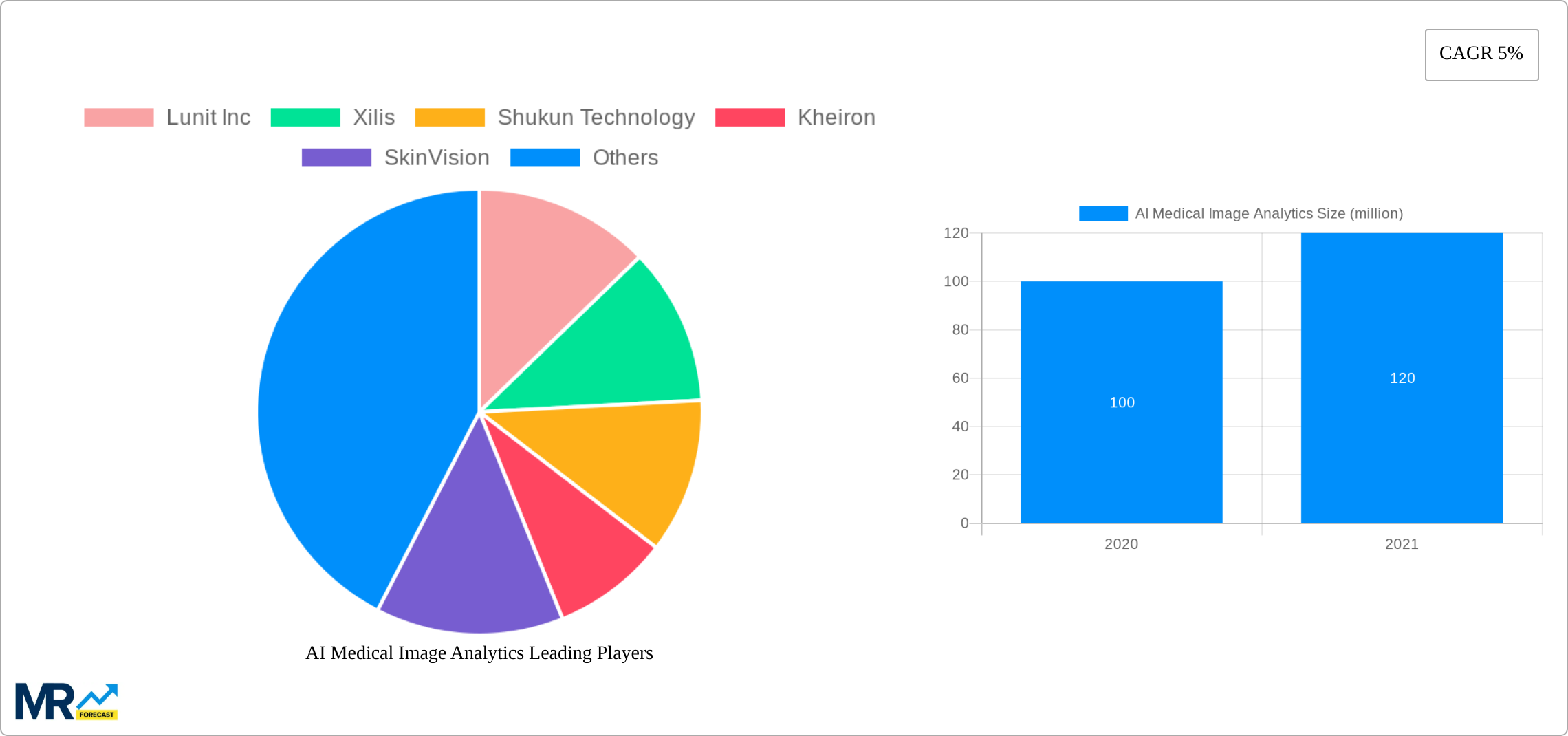 AI Medical Image Analytics Research Report - Market Size, Growth & Forecast