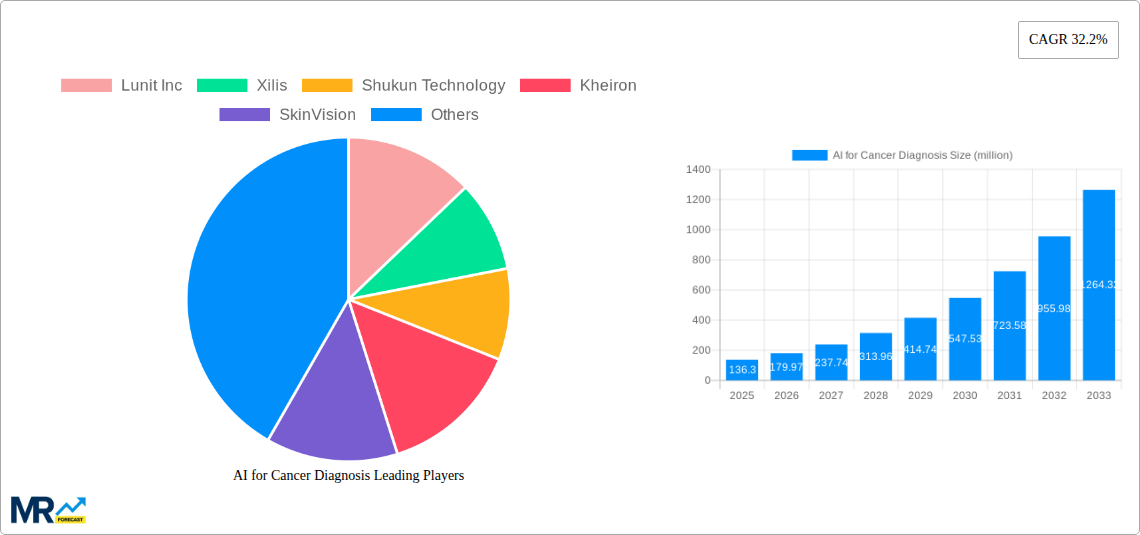 AI for Cancer Diagnosis Research Report - Market Size, Growth & Forecast