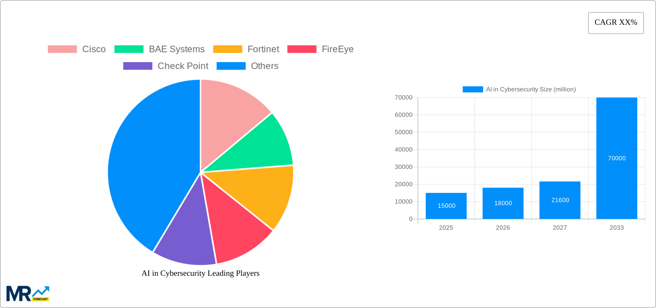 AI in Cybersecurity Research Report - Market Size, Growth & Forecast