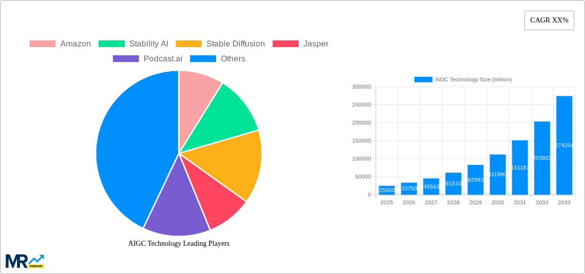 AIGC Technology Research Report - Market Size, Growth & Forecast