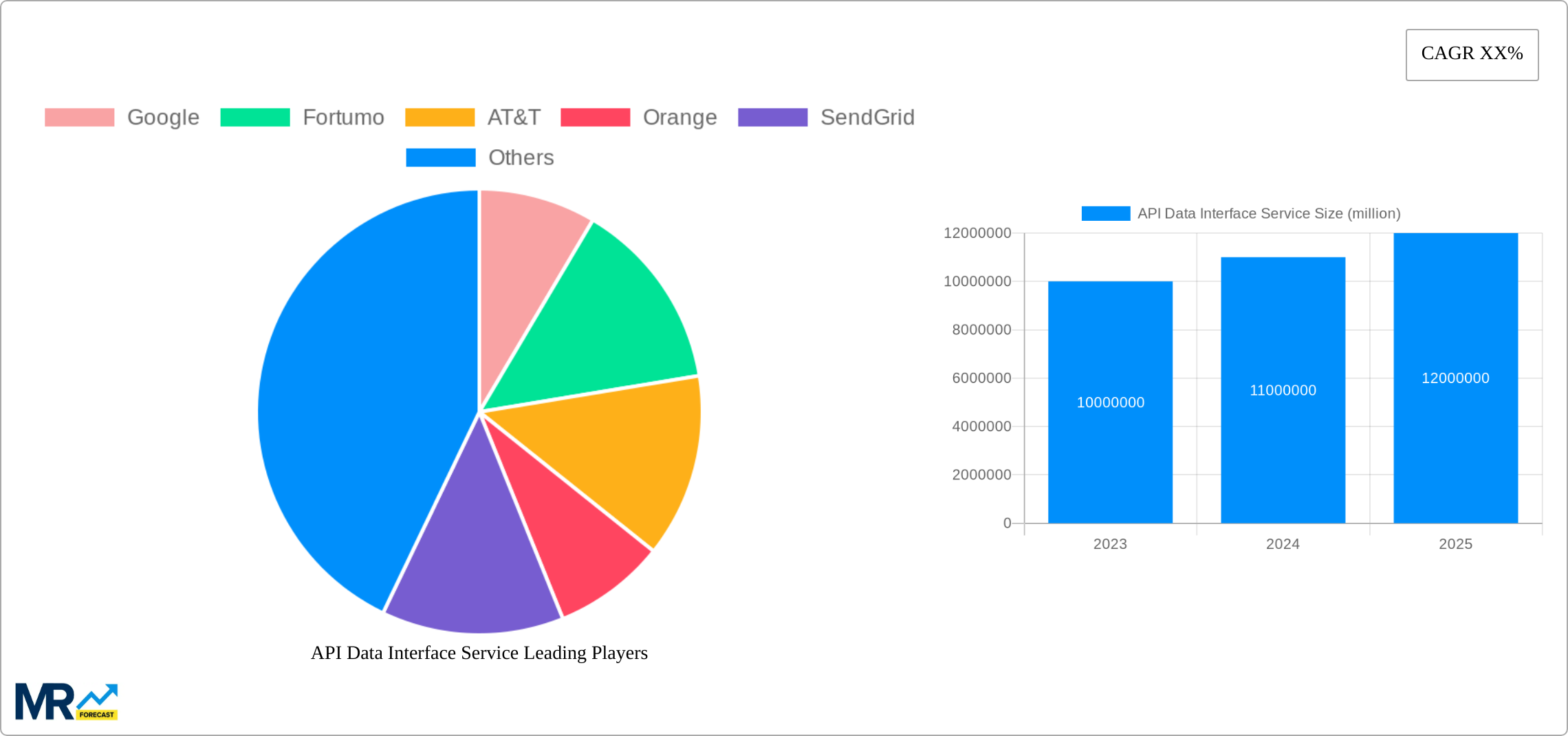 API Data Interface Service Research Report - Market Size, Growth & Forecast