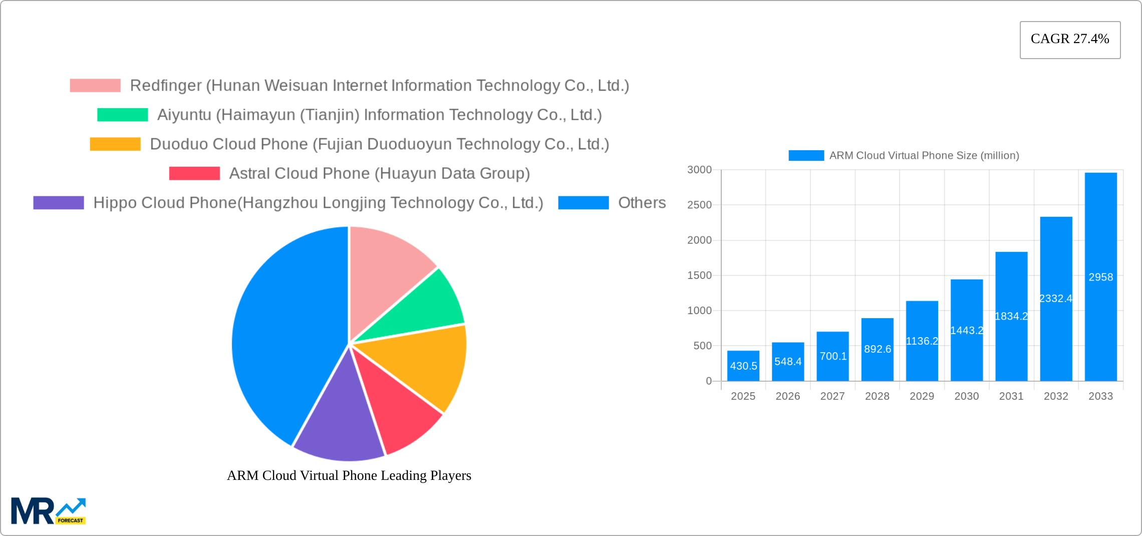 ARM Cloud Virtual Phone Research Report - Market Size, Growth & Forecast