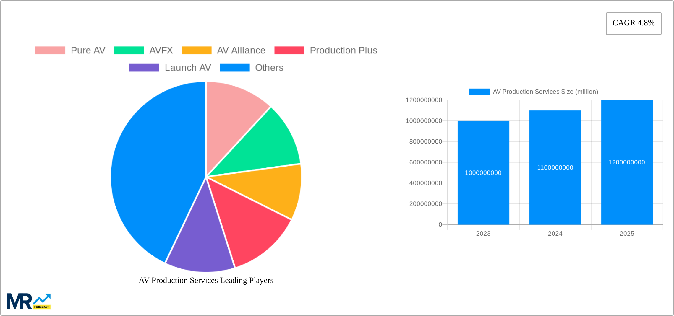 AV Production Services Research Report - Market Size, Growth & Forecast