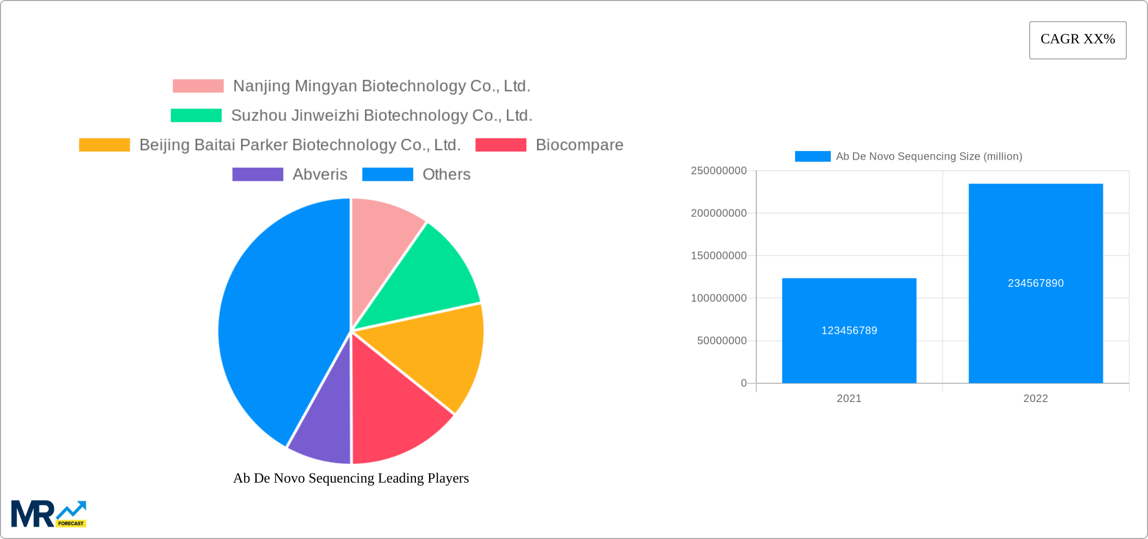 Ab De Novo Sequencing Research Report - Market Size, Growth & Forecast