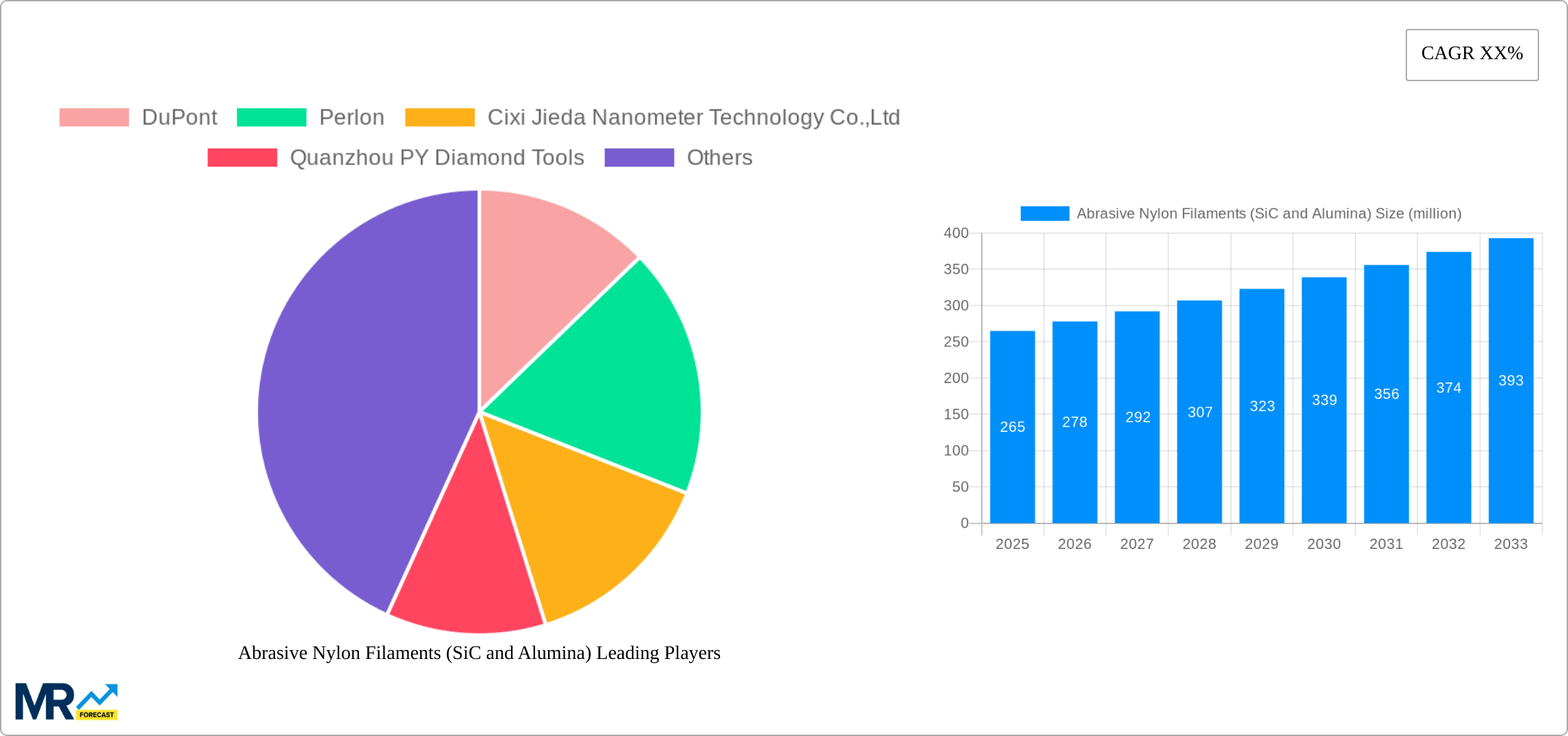 Abrasive Nylon Filaments (SiC and Alumina) Research Report - Market Size, Growth & Forecast