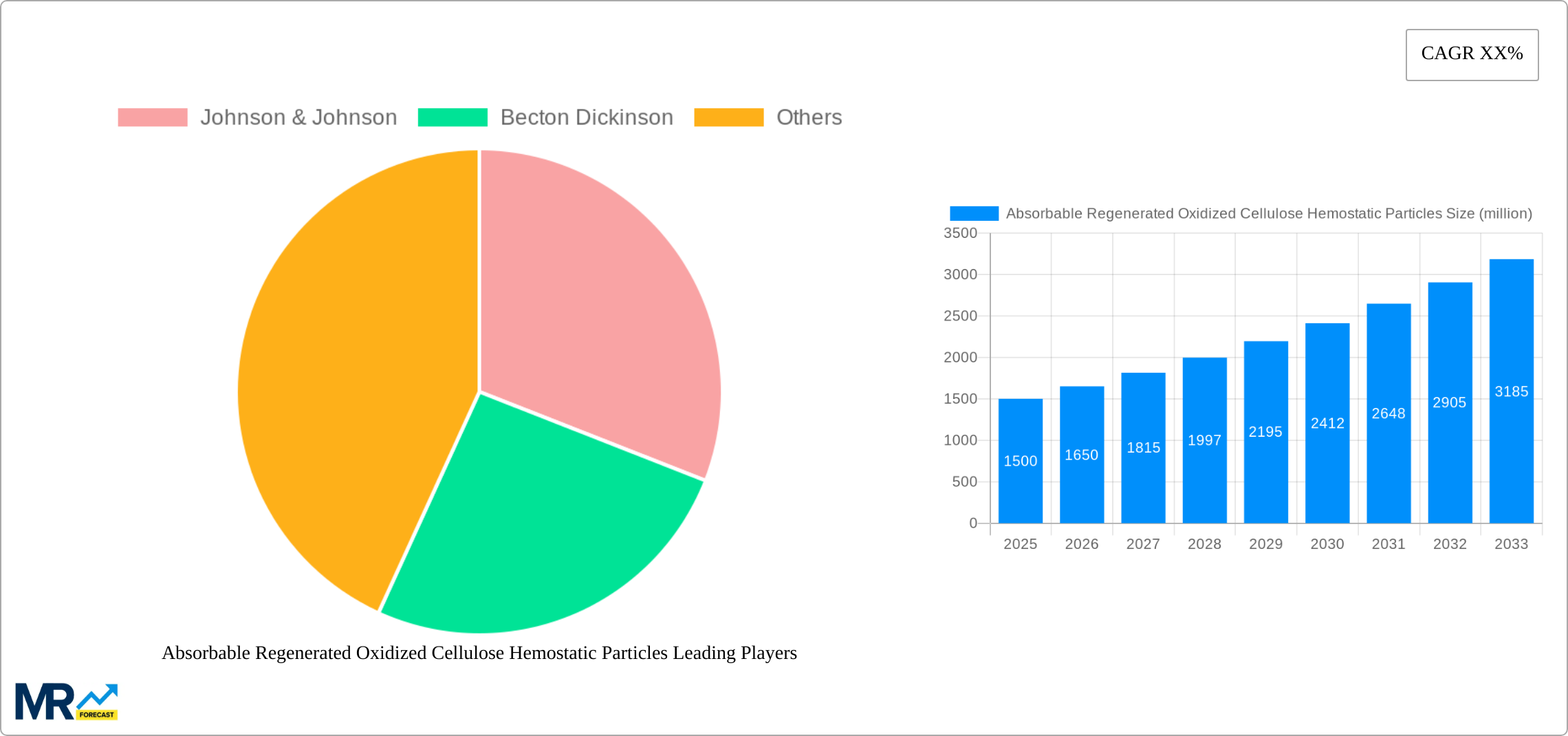 Absorbable Regenerated Oxidized Cellulose Hemostatic Particles Research Report - Market Size, Growth & Forecast