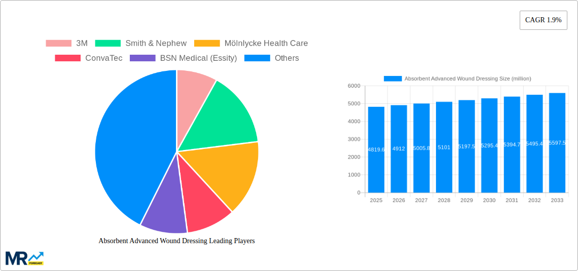Absorbent Advanced Wound Dressing Research Report - Market Size, Growth & Forecast