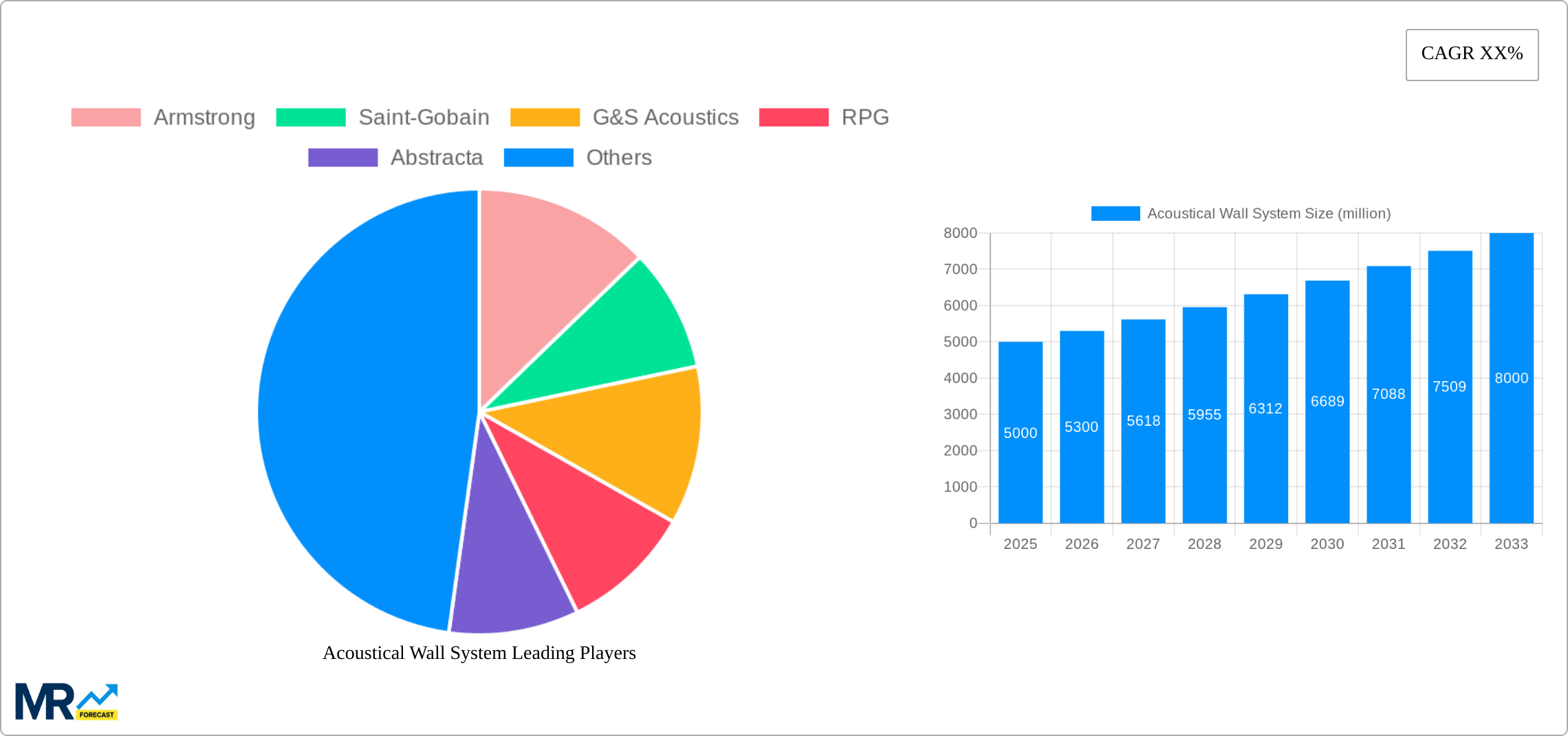 Acoustical Wall System Research Report - Market Size, Growth & Forecast