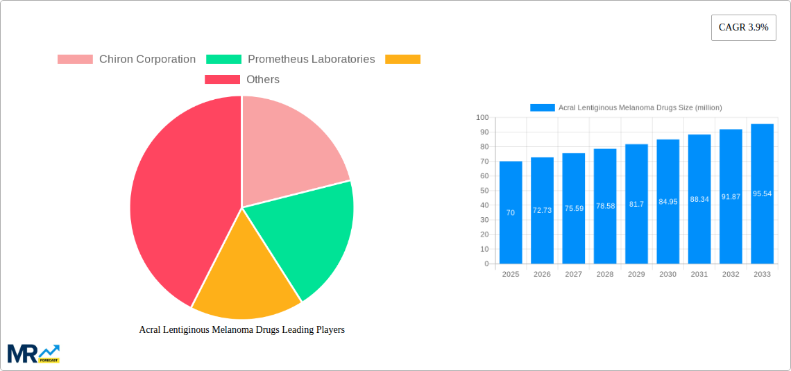 Acral Lentiginous Melanoma Drugs Research Report - Market Size, Growth & Forecast
