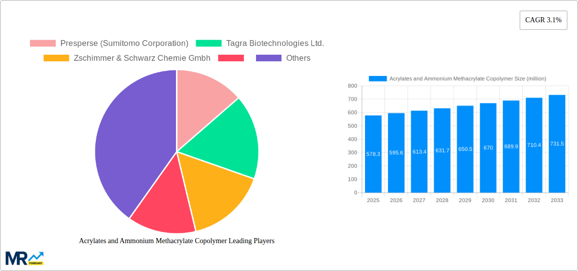 Acrylates and Ammonium Methacrylate Copolymer Research Report - Market Size, Growth & Forecast