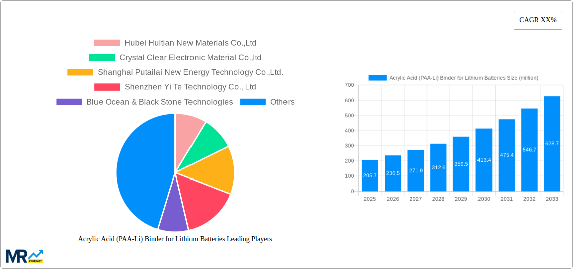 Acrylic Acid (PAA-Li) Binder for Lithium Batteries Research Report - Market Size, Growth & Forecast