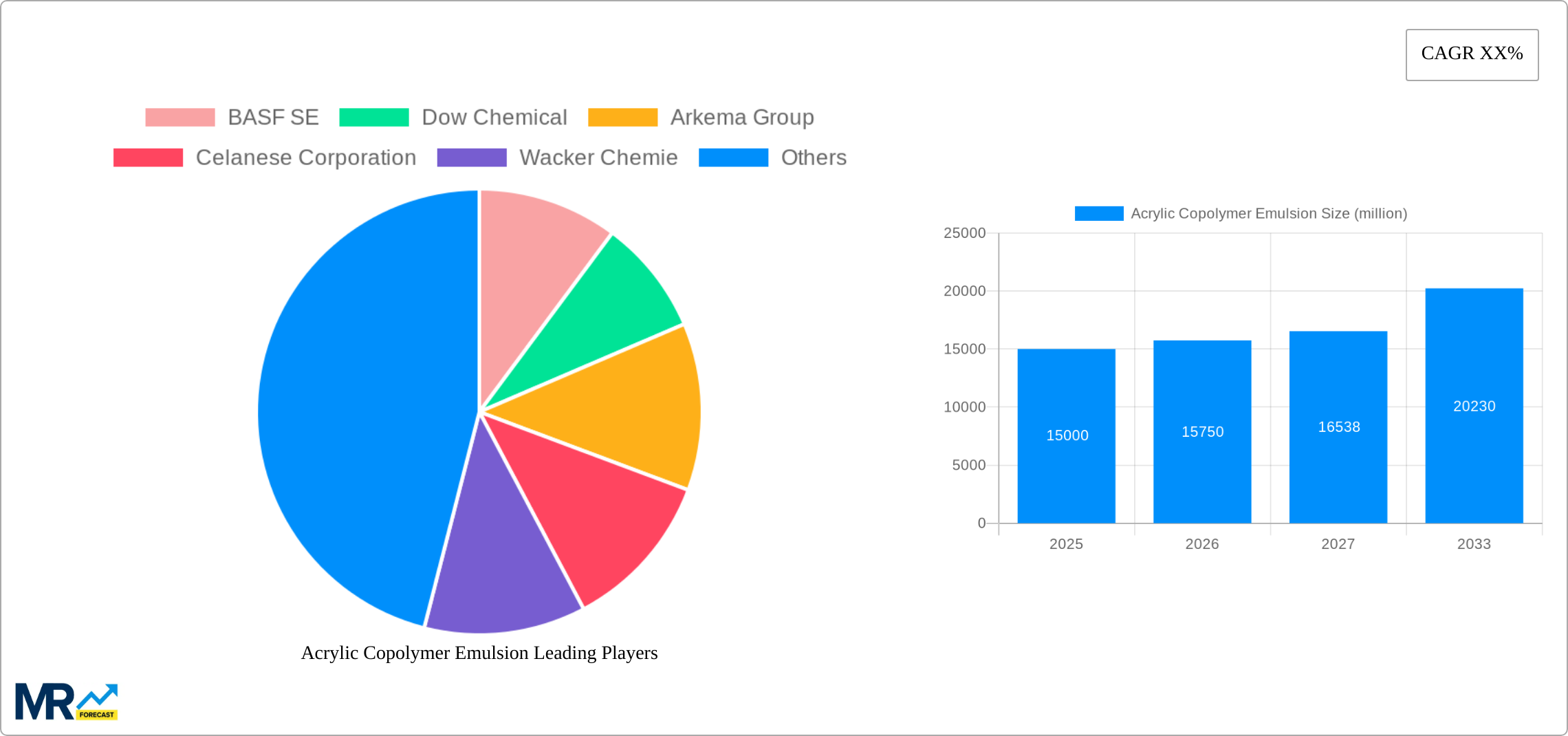 Acrylic Copolymer Emulsion Research Report - Market Size, Growth & Forecast
