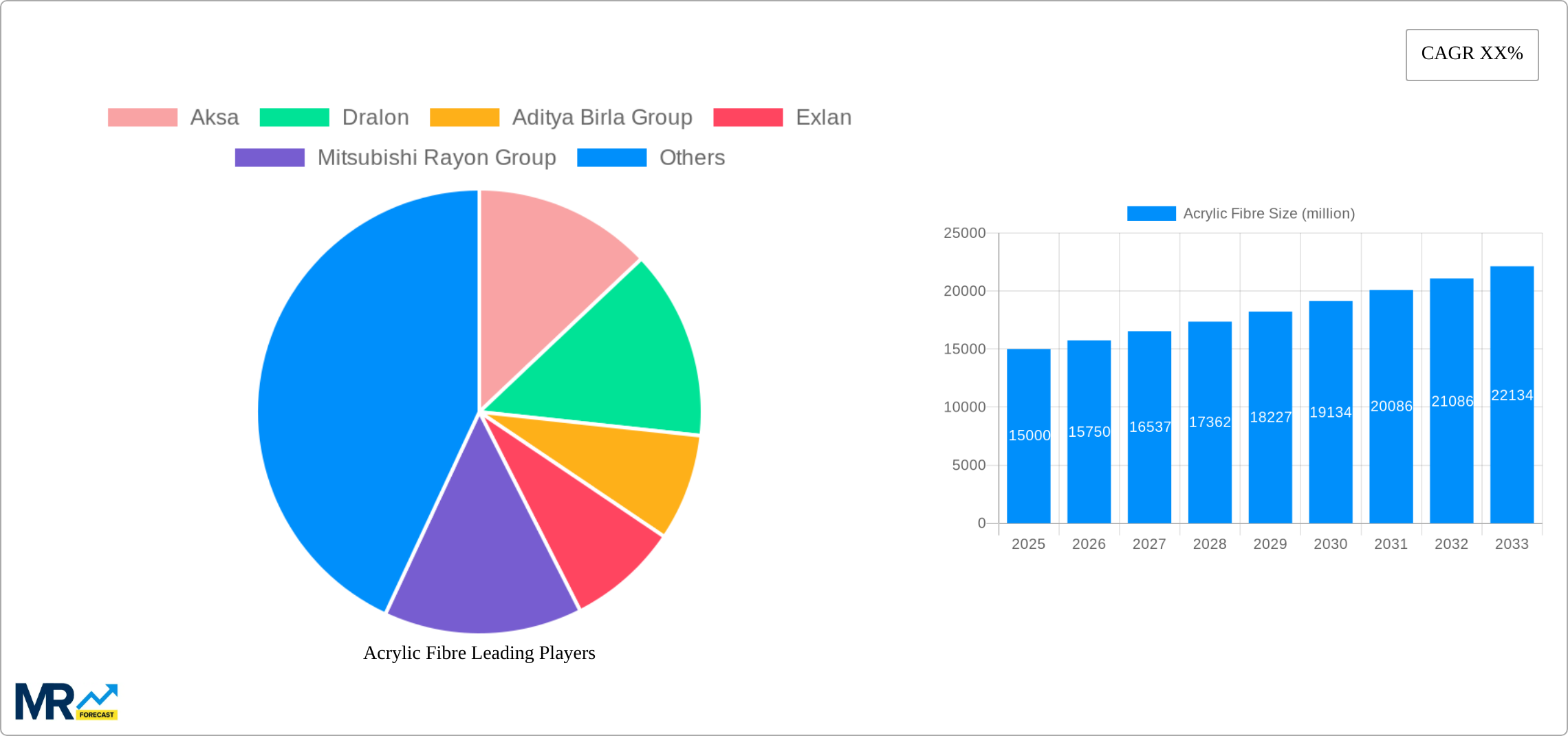 Acrylic Fibre Research Report - Market Size, Growth & Forecast