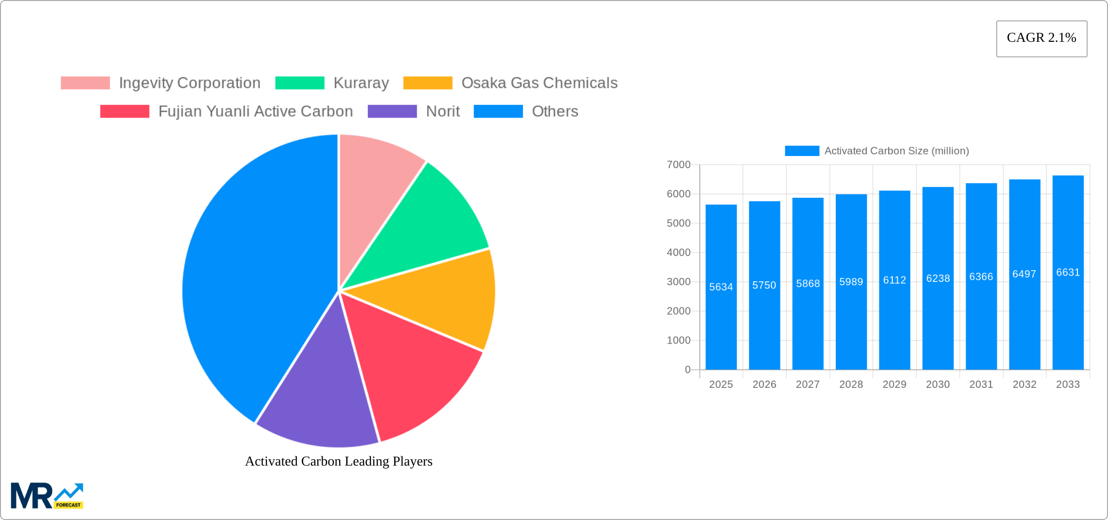 Activated Carbon Research Report - Market Size, Growth & Forecast