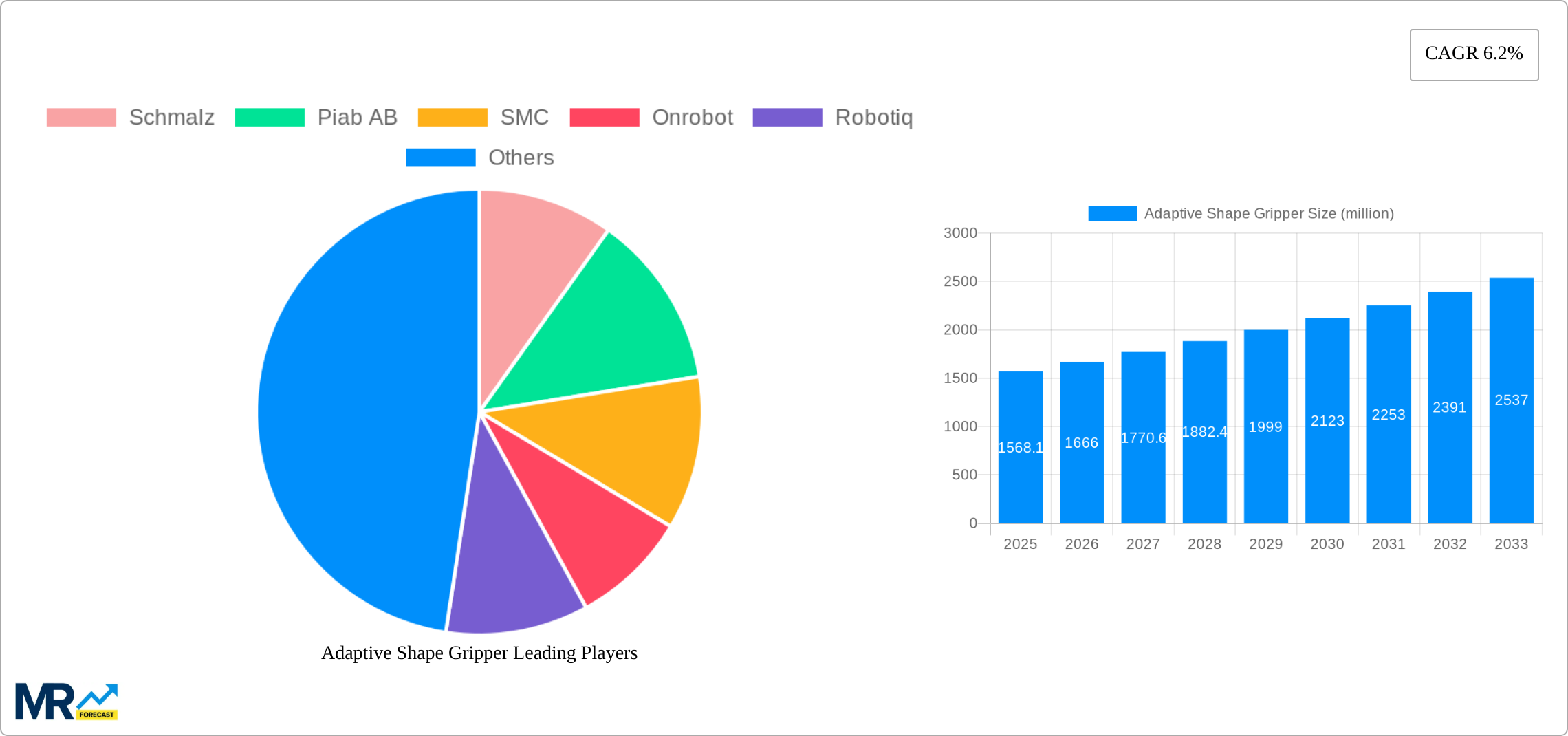 Adaptive Shape Gripper Research Report - Market Size, Growth & Forecast
