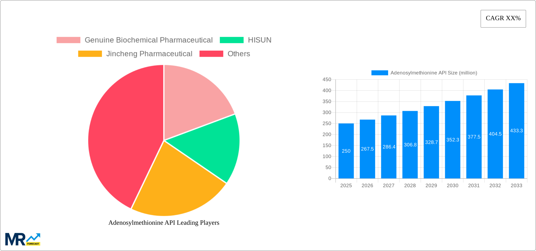 Adenosylmethionine API Research Report - Market Size, Growth & Forecast