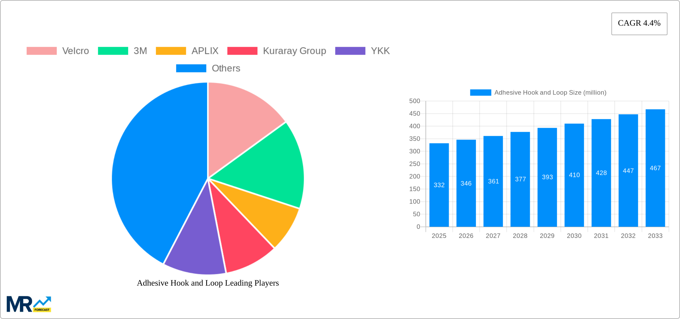 Adhesive Hook and Loop Research Report - Market Size, Growth & Forecast