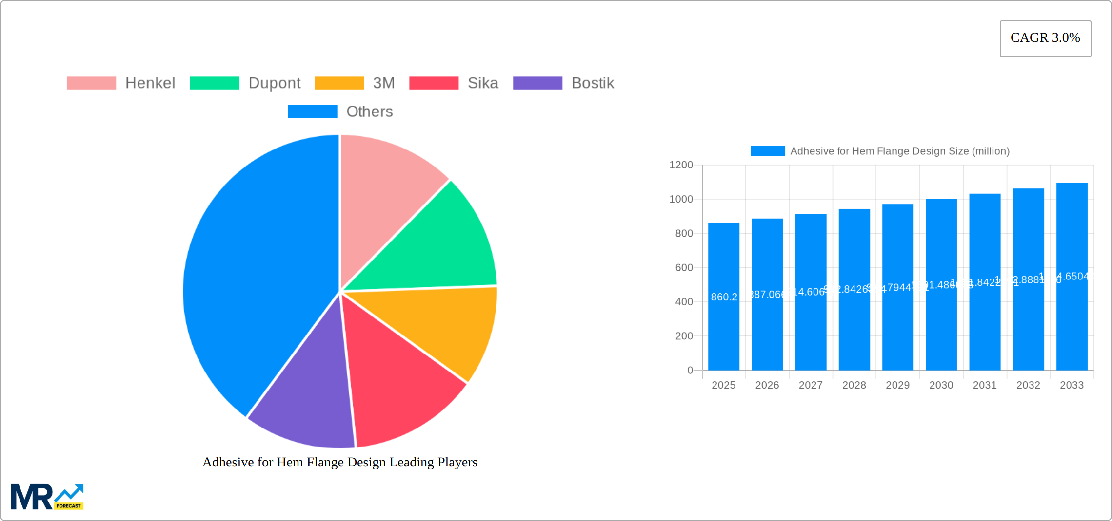 Adhesive for Hem Flange Design Research Report - Market Size, Growth & Forecast