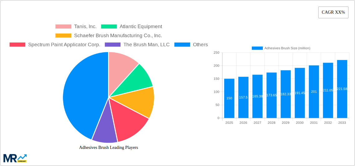 Adhesives Brush Research Report - Market Size, Growth & Forecast