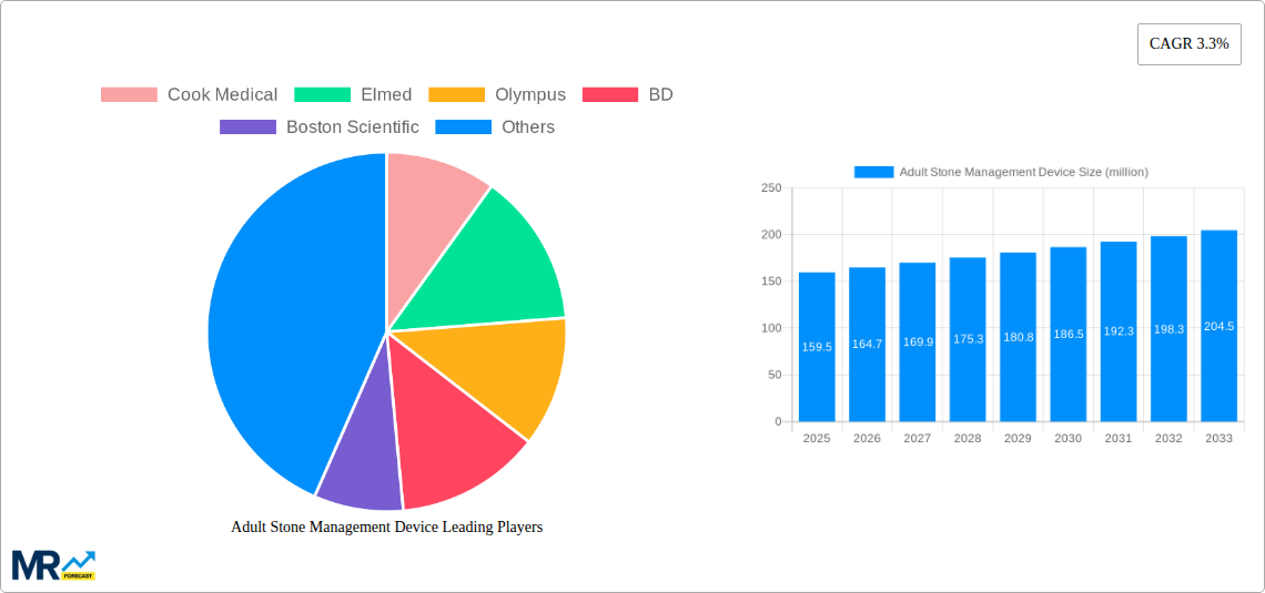 Adult Stone Management Device Research Report - Market Size, Growth & Forecast