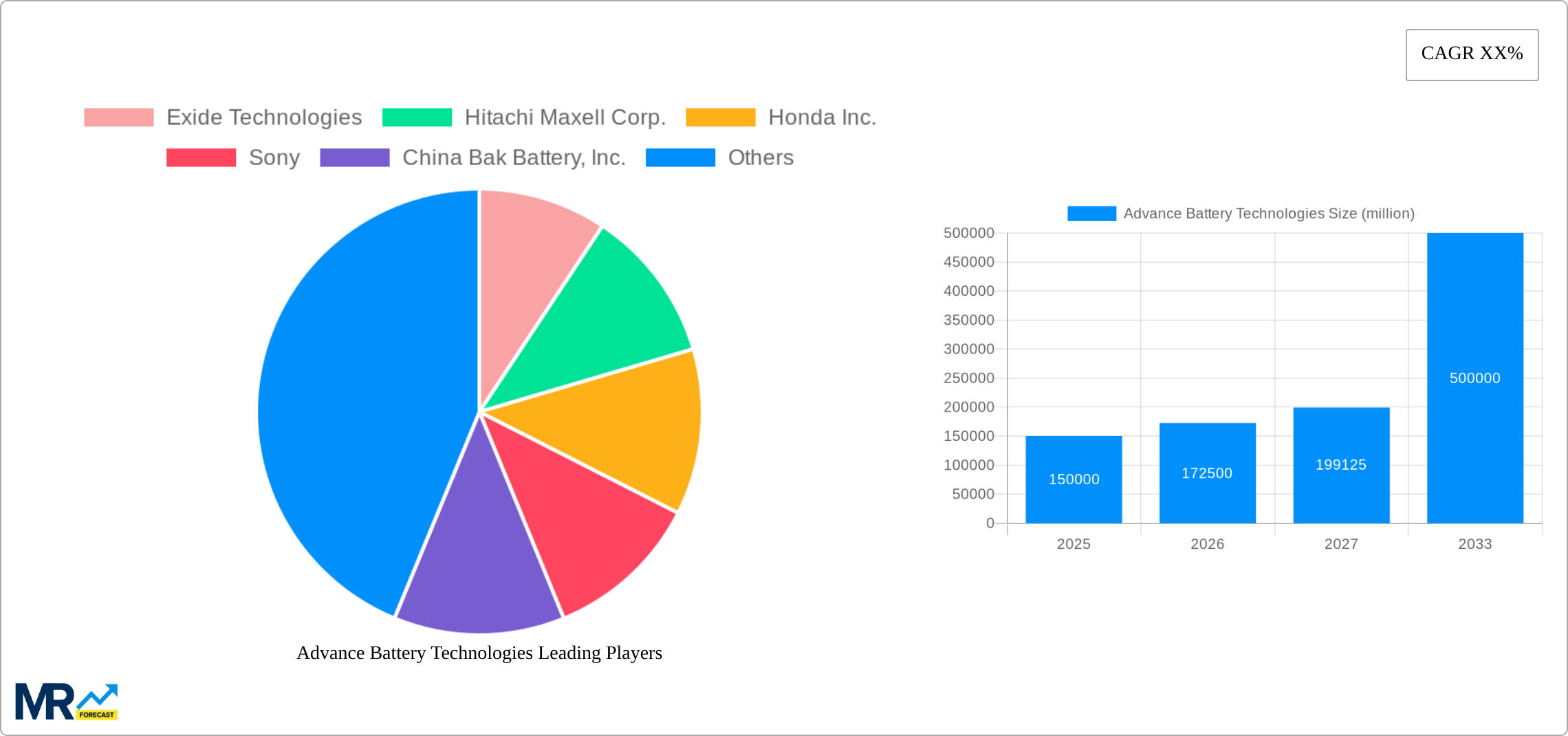 Advance Battery Technologies Research Report - Market Size, Growth & Forecast