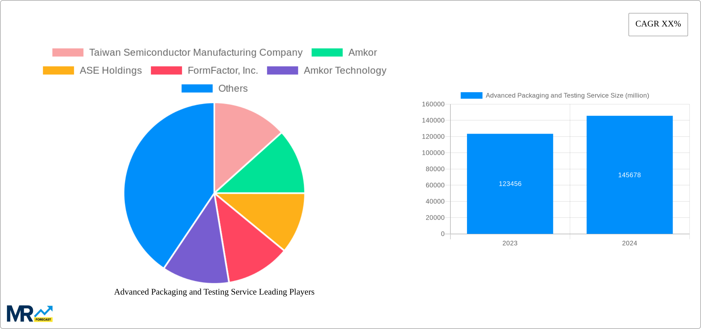 Advanced Packaging and Testing Service Research Report - Market Size, Growth & Forecast
