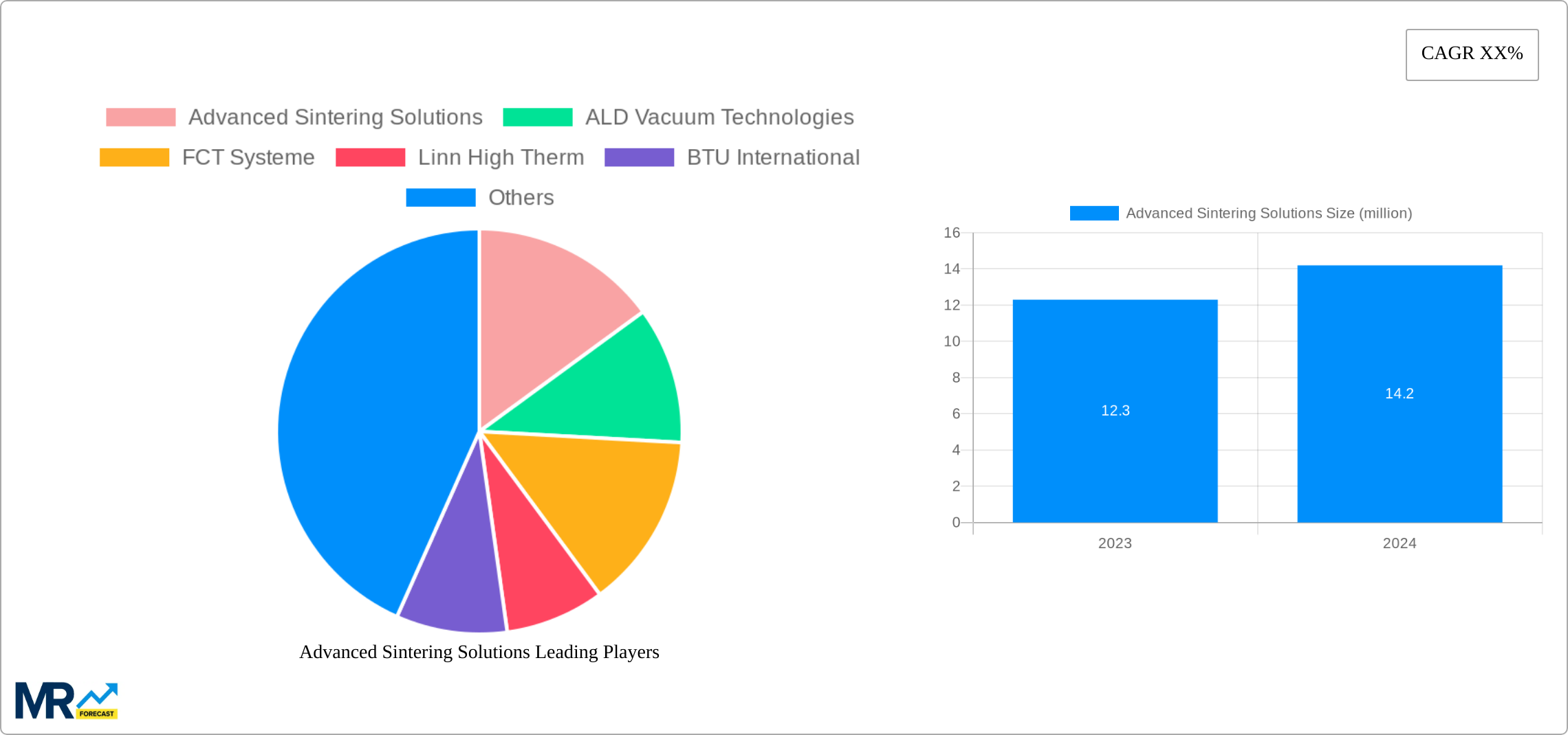 Advanced Sintering Solutions Research Report - Market Size, Growth & Forecast