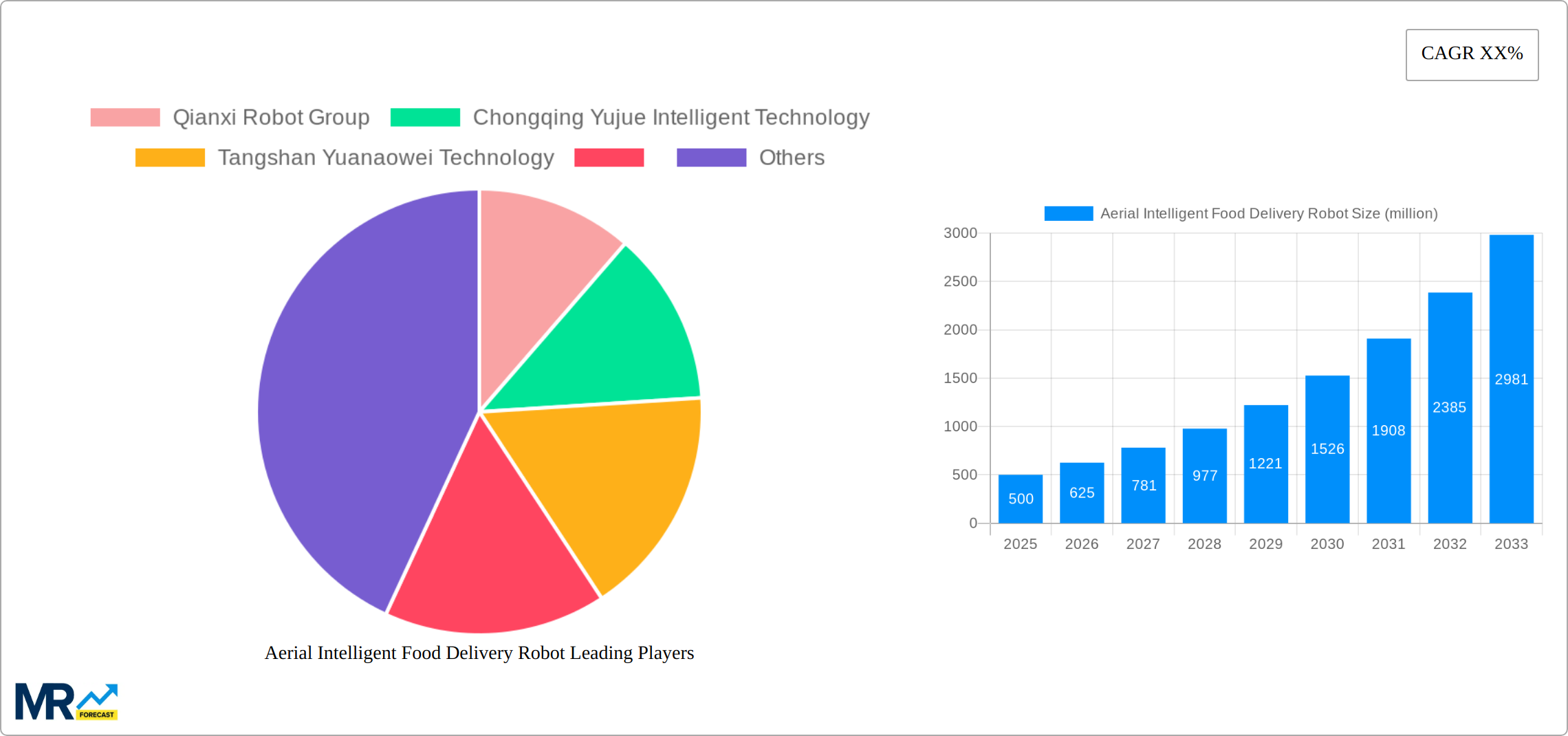 Aerial Intelligent Food Delivery Robot Research Report - Market Size, Growth & Forecast
