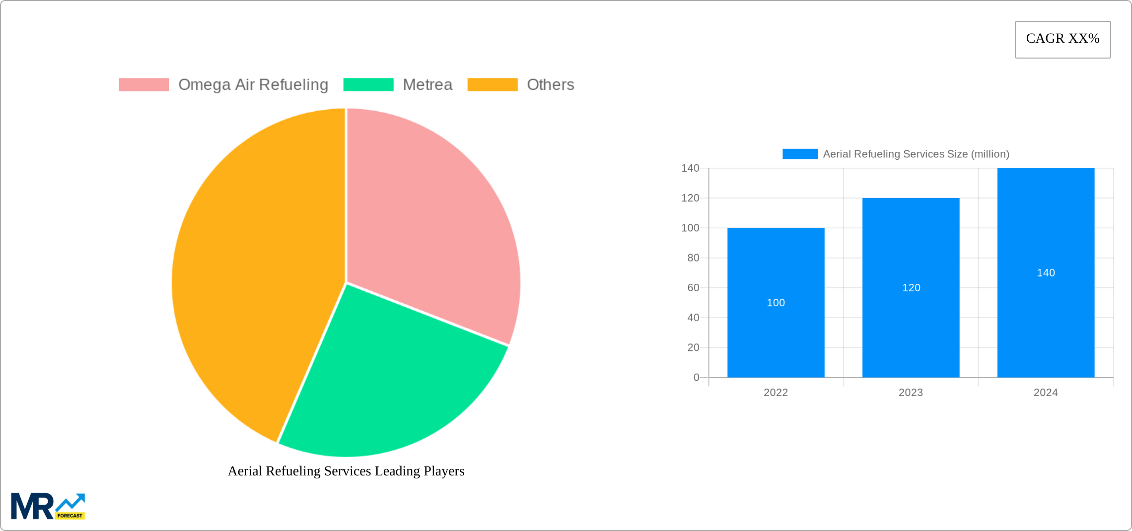 Aerial Refueling Services Research Report - Market Size, Growth & Forecast