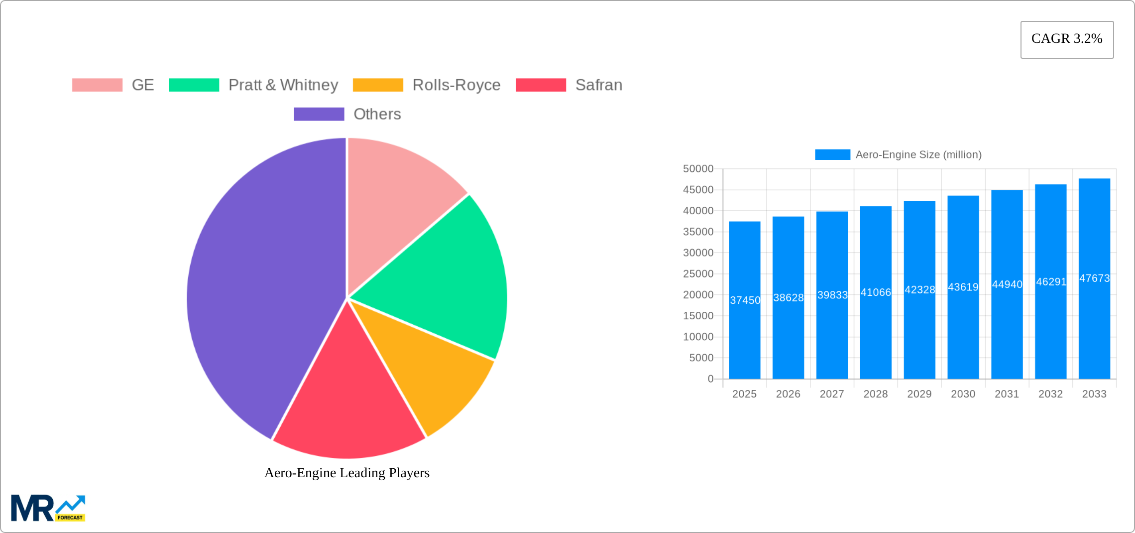 Aero-Engine Research Report - Market Size, Growth & Forecast