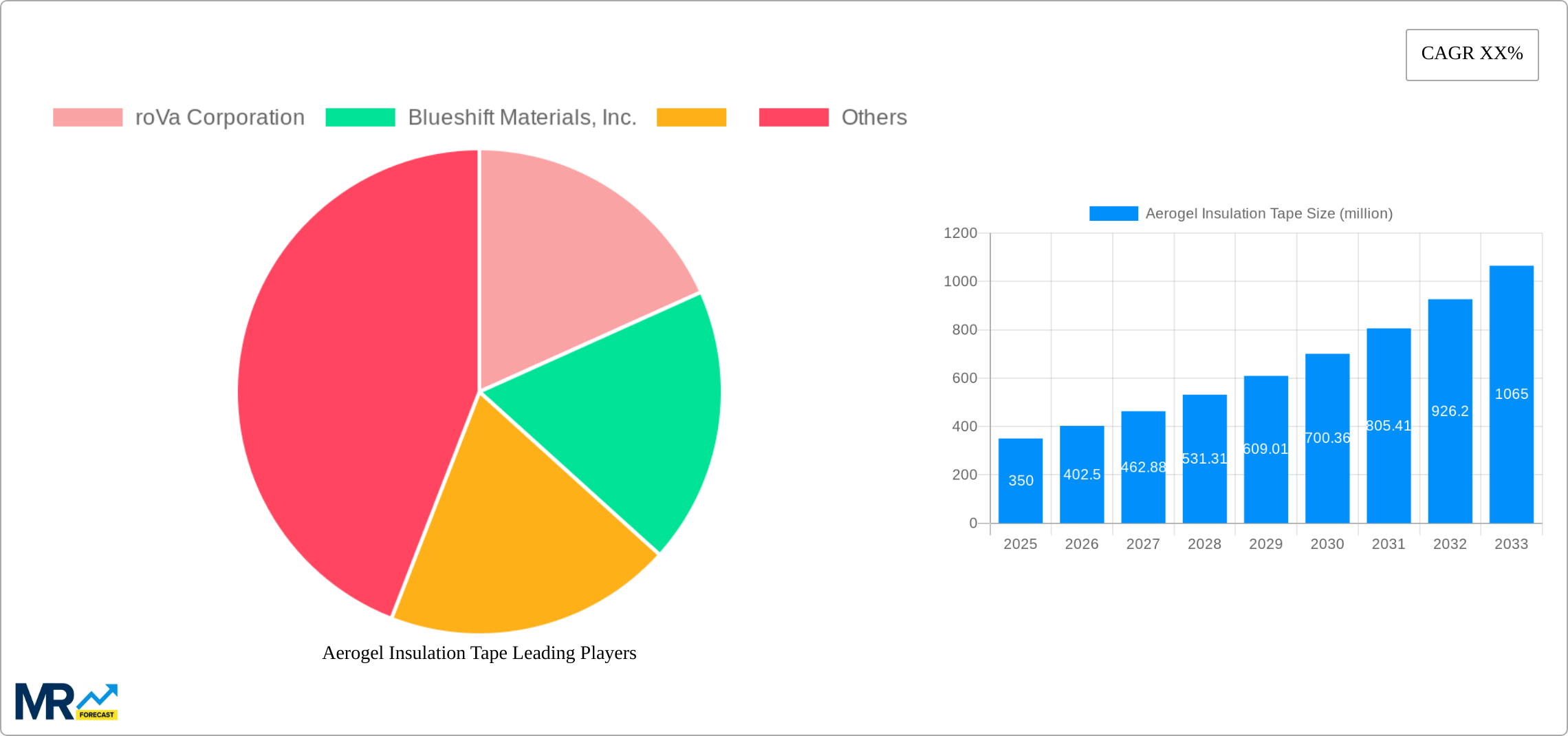 Aerogel Insulation Tape Research Report - Market Size, Growth & Forecast