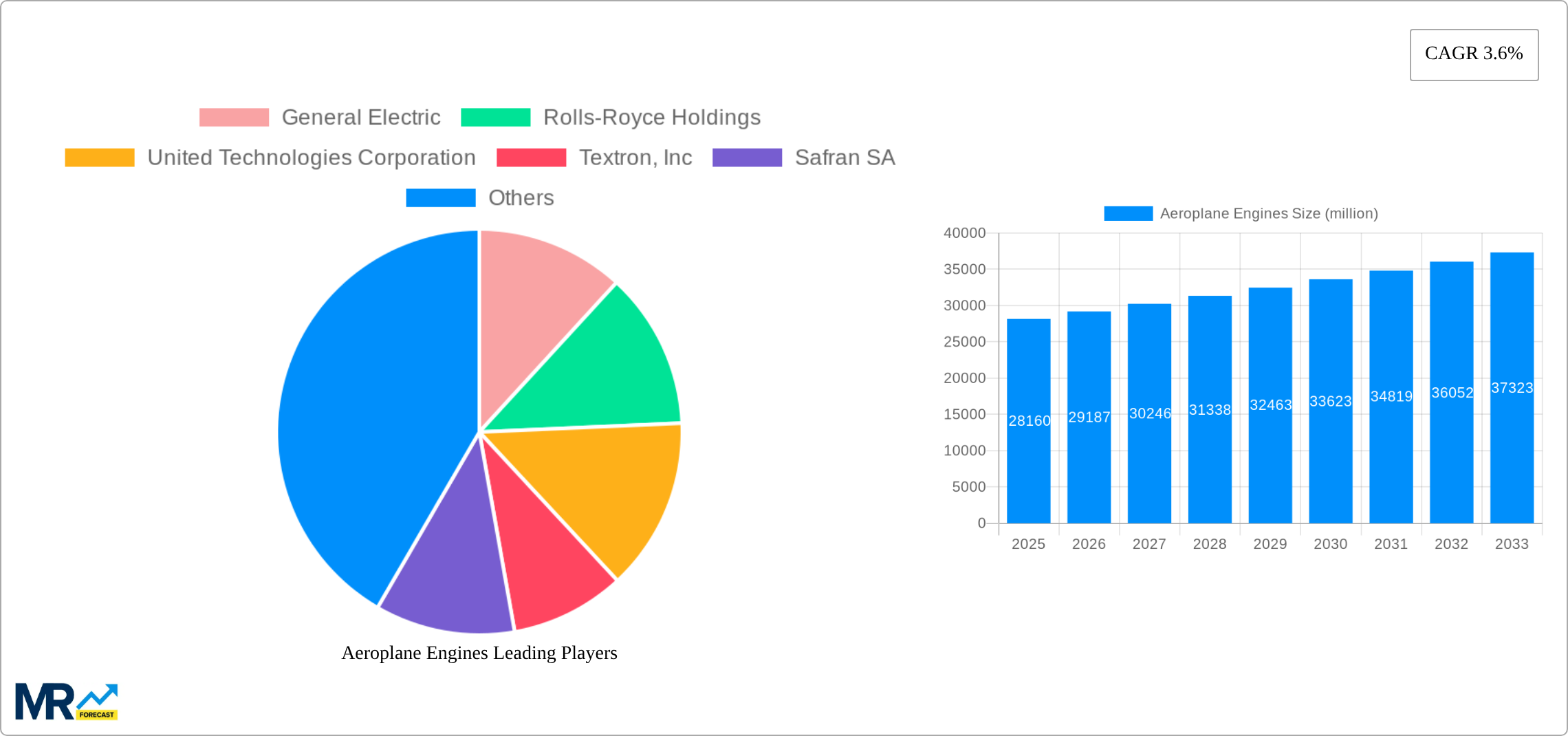 Aeroplane Engines Research Report - Market Size, Growth & Forecast
