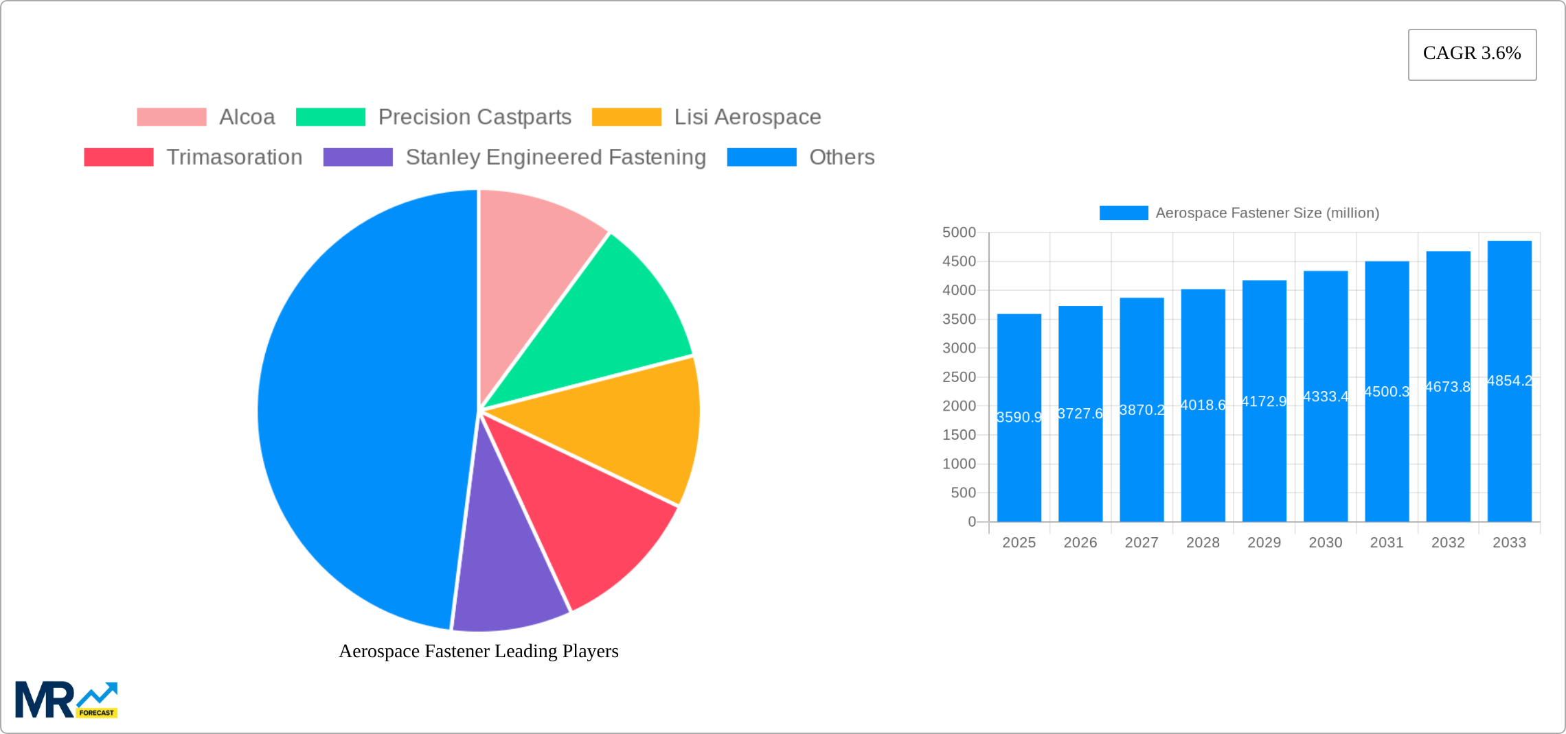 Aerospace Fastener Research Report - Market Size, Growth & Forecast