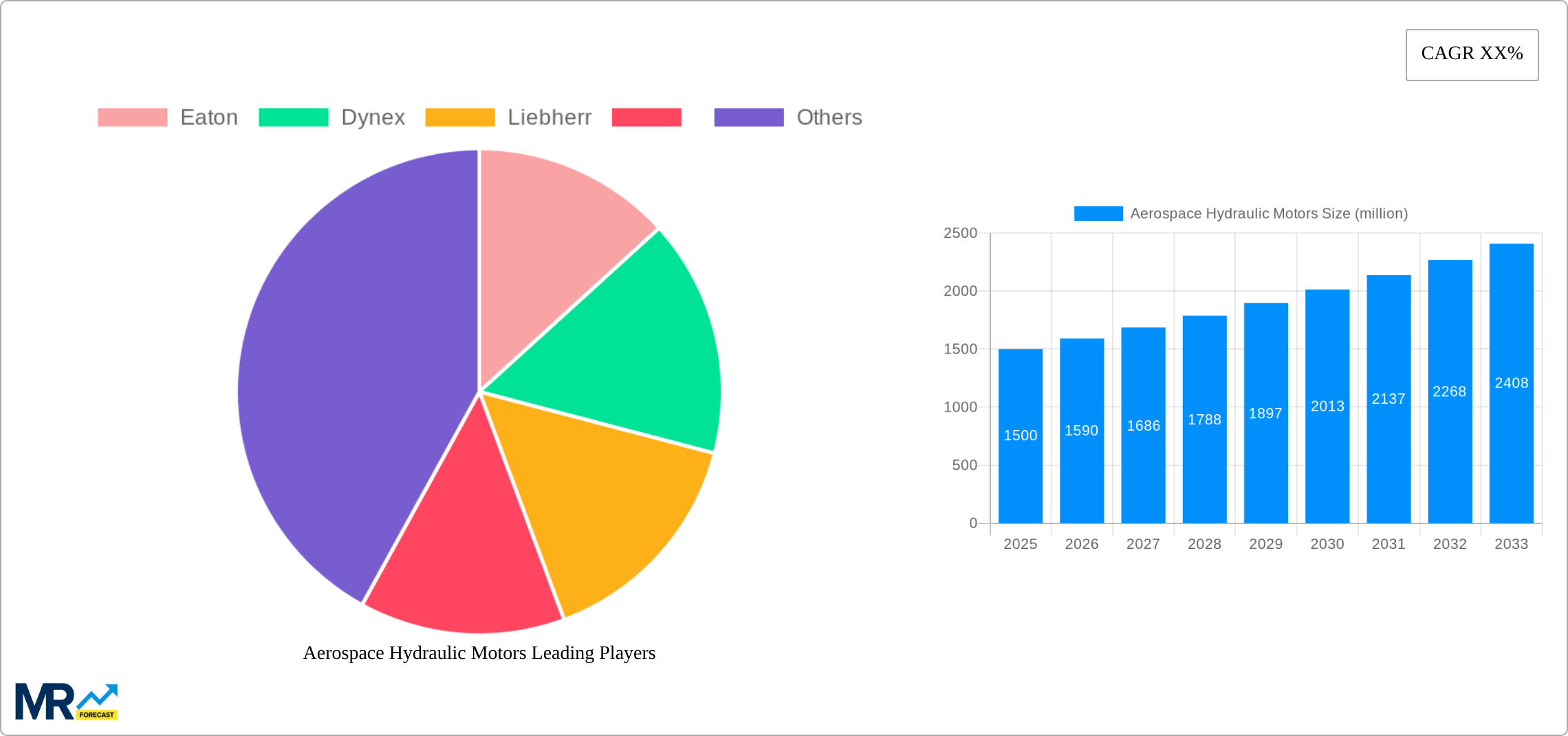 Aerospace Hydraulic Motors Research Report - Market Size, Growth & Forecast