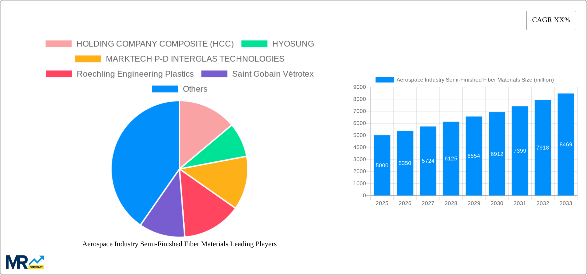Aerospace Industry Semi-Finished Fiber Materials Research Report - Market Size, Growth & Forecast