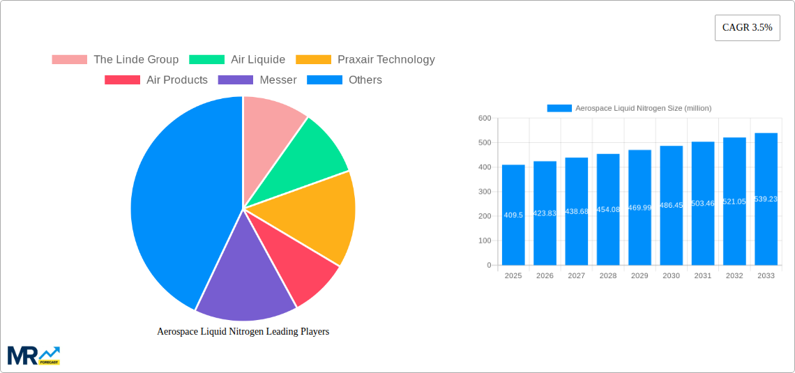 Aerospace Liquid Nitrogen Research Report - Market Size, Growth & Forecast