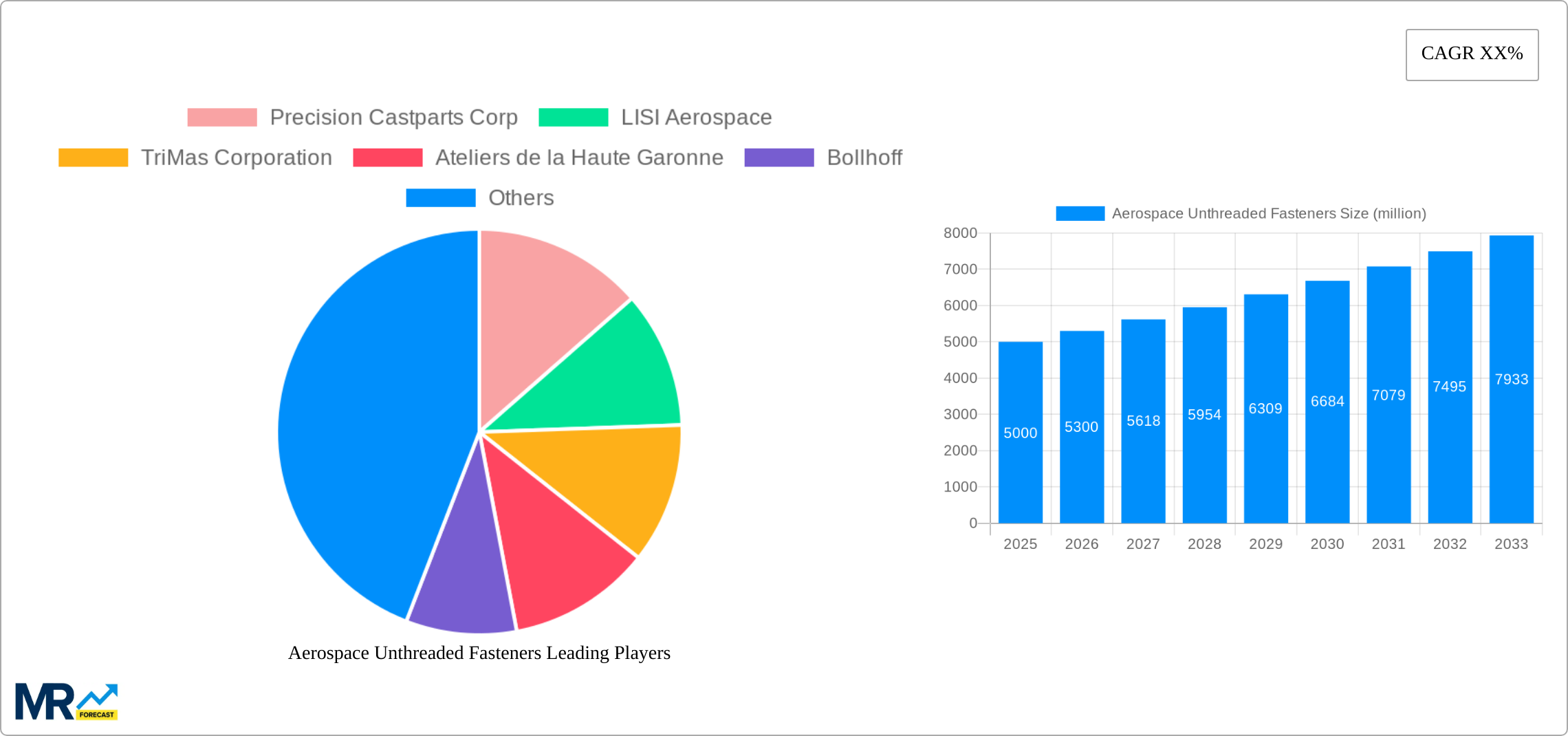 Aerospace Unthreaded Fasteners Research Report - Market Size, Growth & Forecast