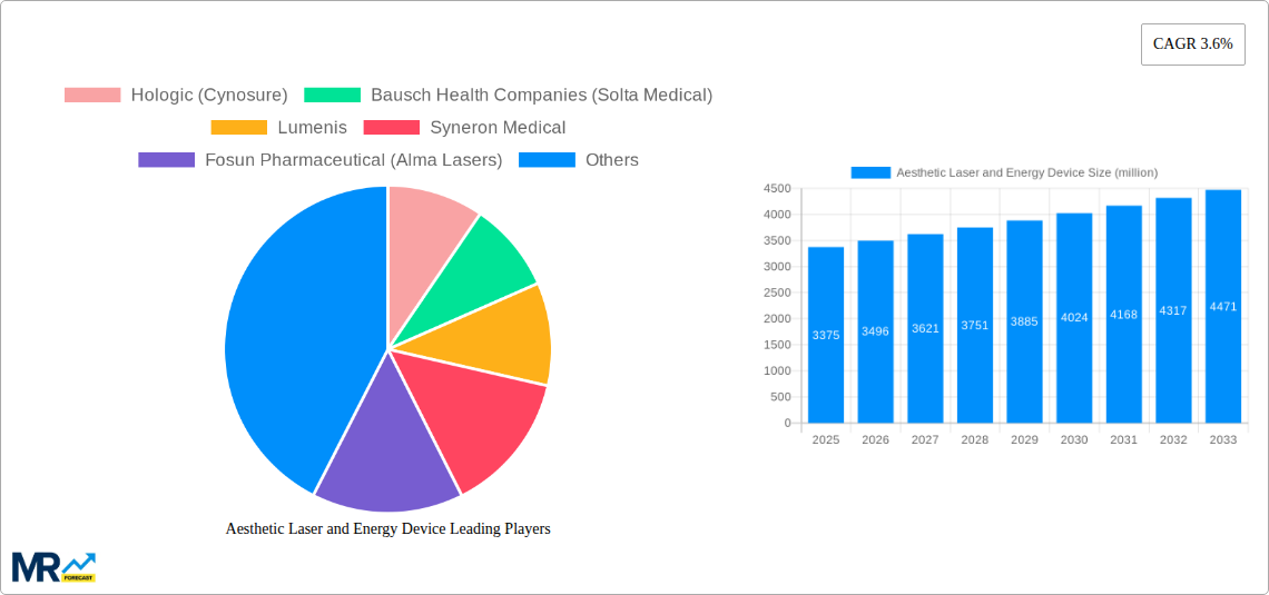Aesthetic Laser and Energy Device Research Report - Market Size, Growth & Forecast
