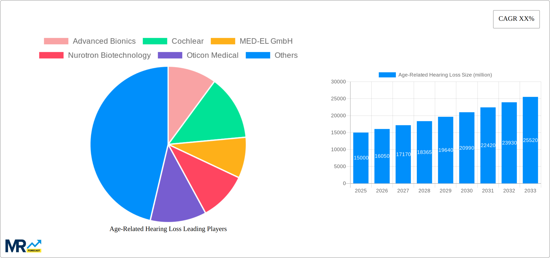 Age-Related Hearing Loss Research Report - Market Size, Growth & Forecast