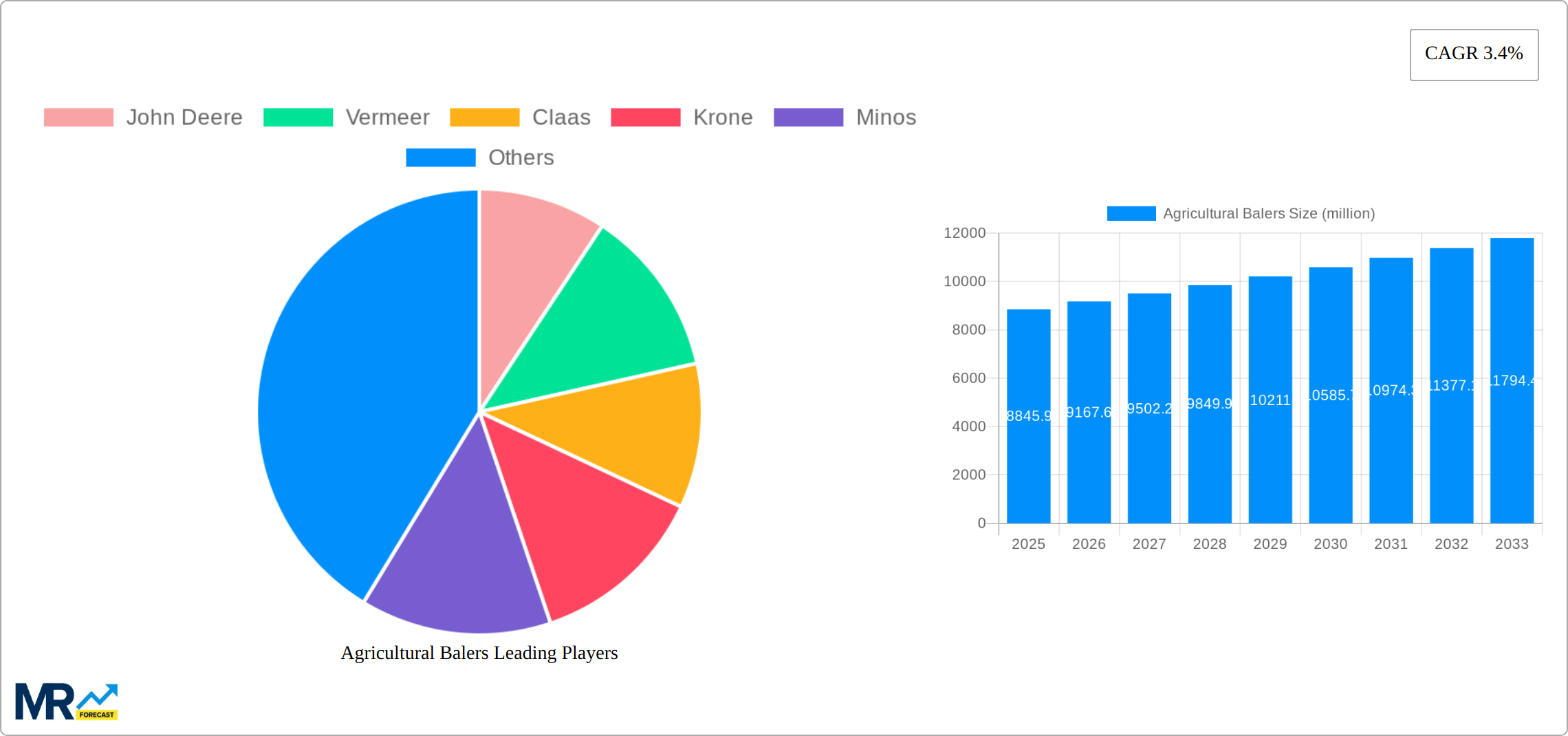 Agricultural Balers Research Report - Market Size, Growth & Forecast