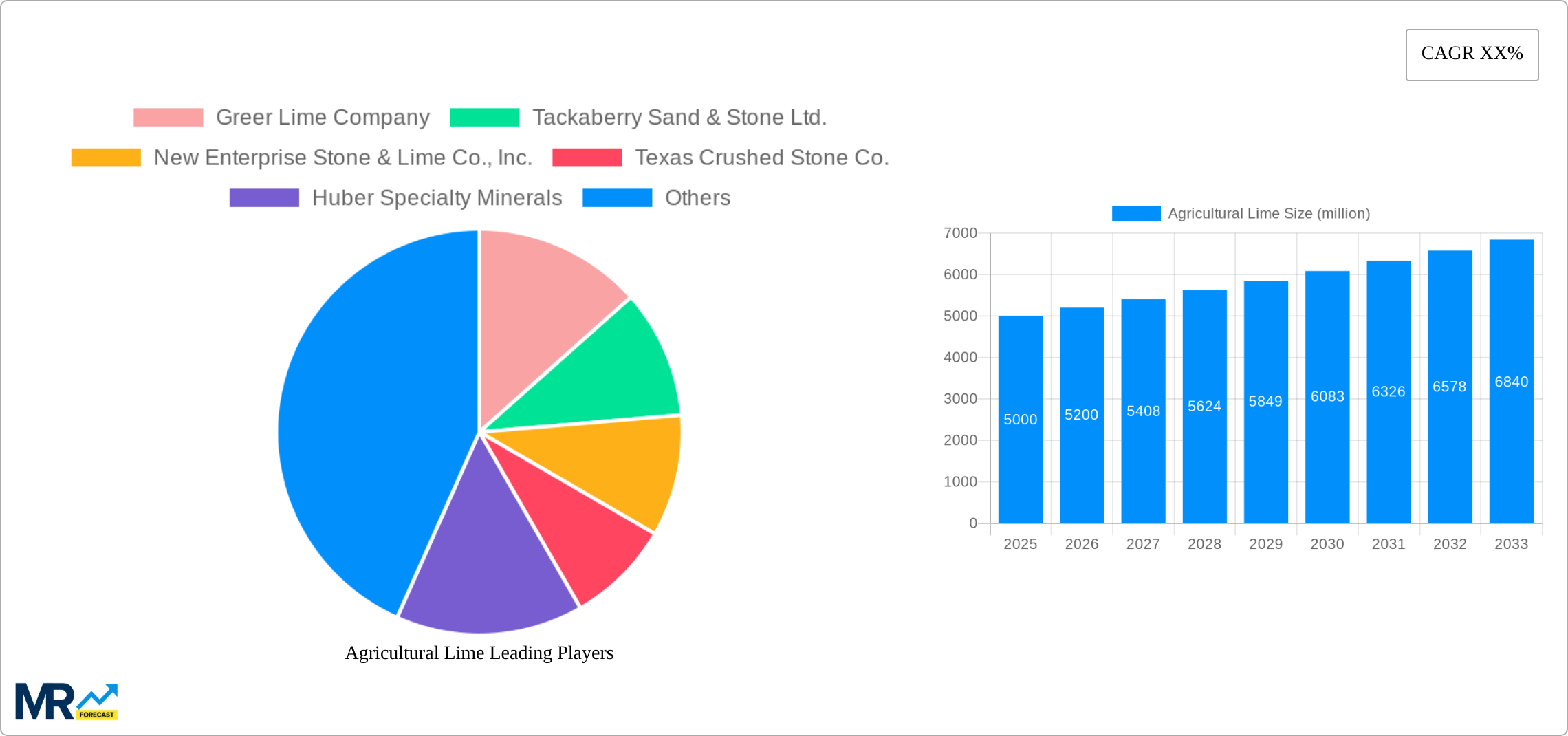 Agricultural Lime Research Report - Market Size, Growth & Forecast