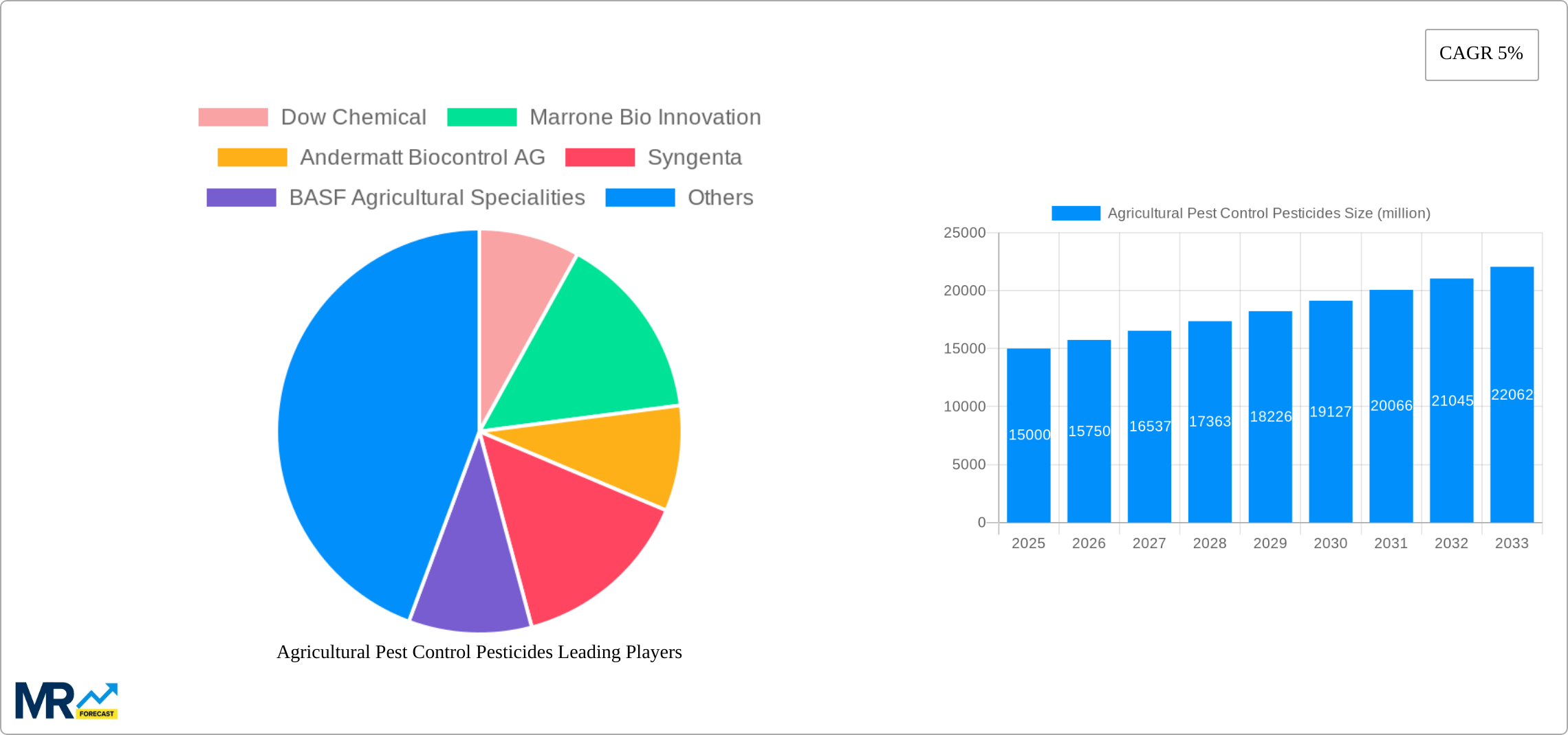 Agricultural Pest Control Pesticides Research Report - Market Size, Growth & Forecast