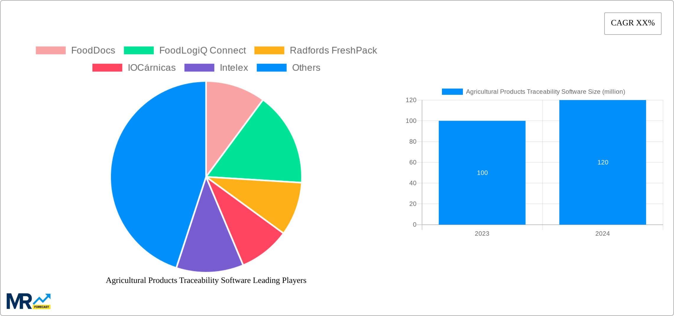 Agricultural Products Traceability Software Research Report - Market Size, Growth & Forecast
