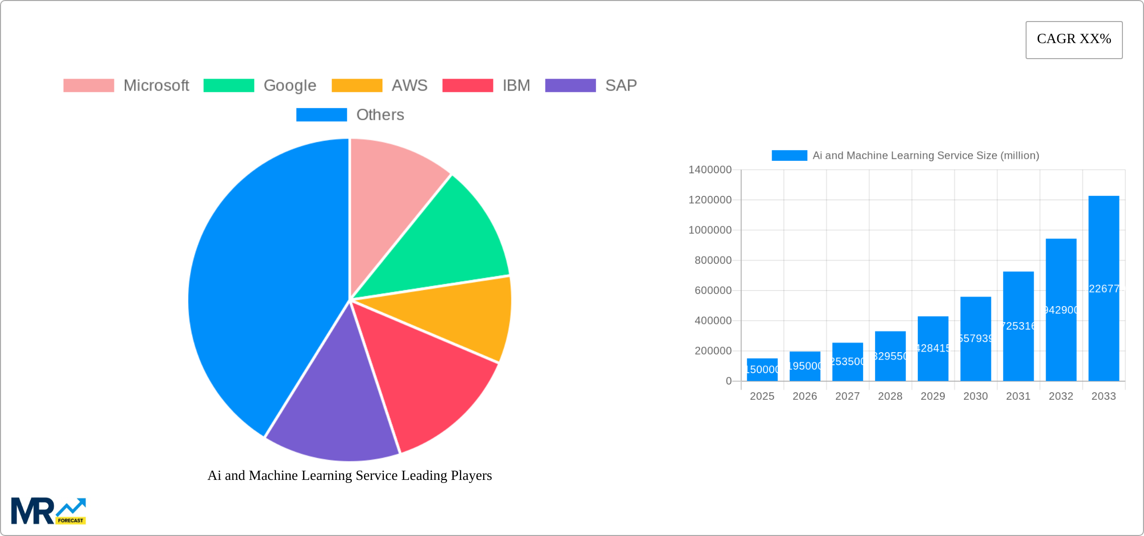 Ai and Machine Learning Service Research Report - Market Size, Growth & Forecast