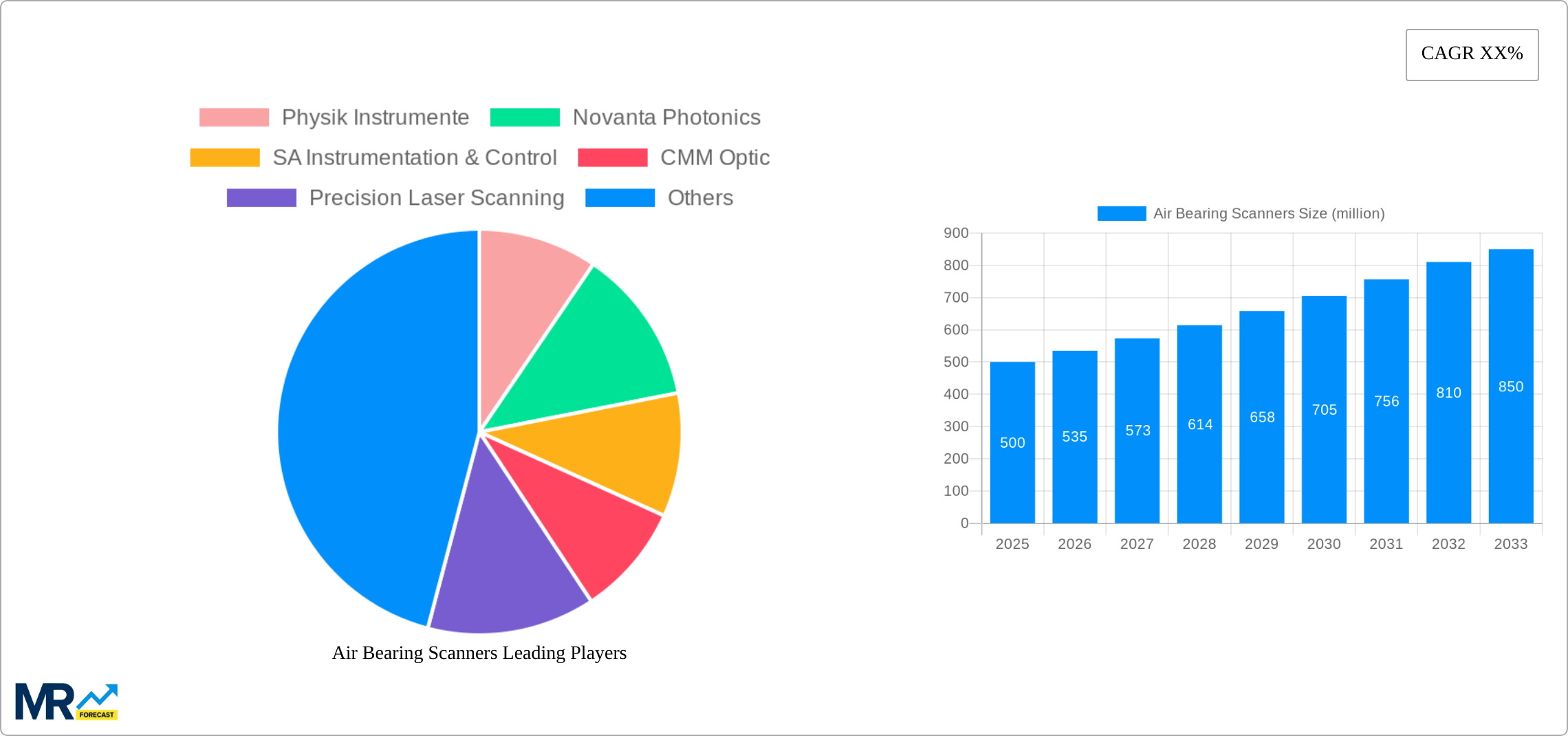 Air Bearing Scanners Research Report - Market Size, Growth & Forecast